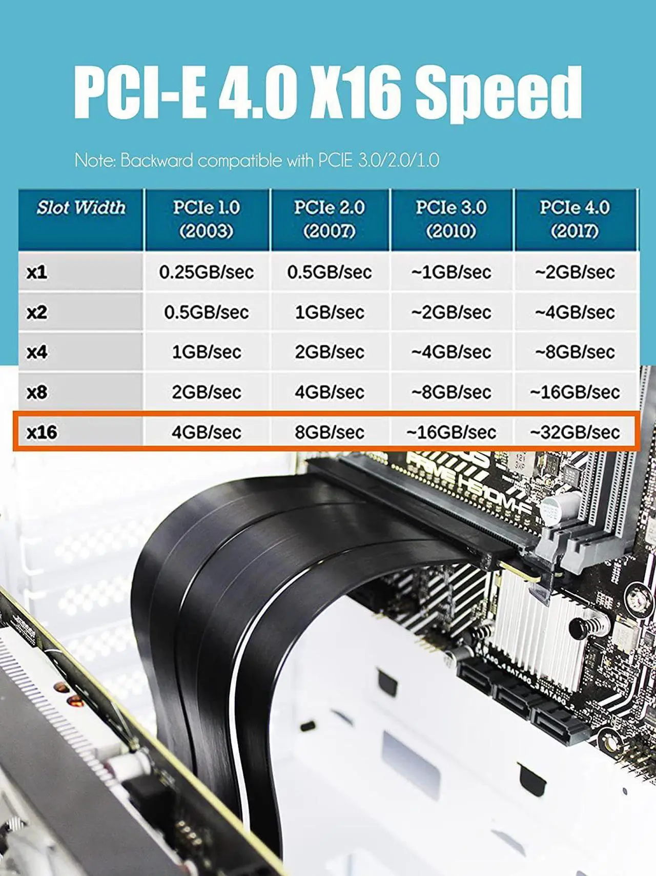 Alt view image 5 of 7 - GLOTRENDS PCIe 4.0 X16 GPU Riser Cable Length 200mm, Female 90 Degree Angle, Compatible with Gen 4 GPUs, Such as RTX4090-RTX3060, RX7900, RX6950XT-RX6500XT,etc (PCIE40-20-90)