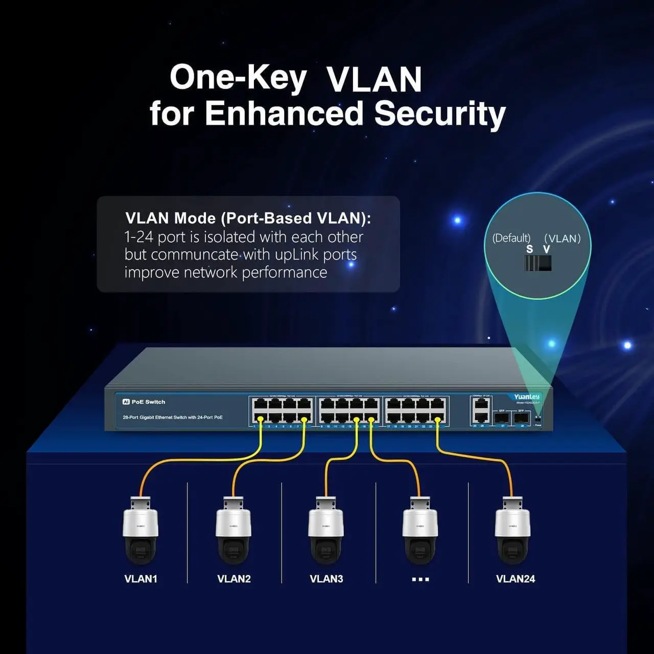 Alt view image 6 of 7 - 24 Port Gigabit Ethernet PoE Switch with 2 Uplink Gigabit Port & 2 SFP Port, YuanLey Unmanaged 24 Port PoE+ Network Switch, Rackmout, Build in 400W Power, Support 802.3af/at, Plug and Play