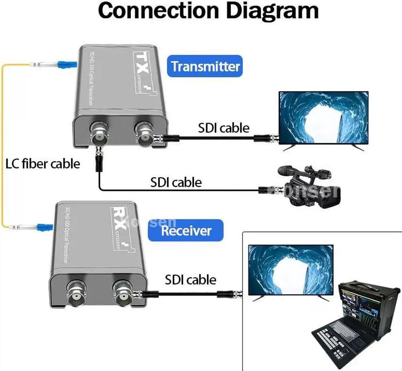 Alt view image 2 of 6 - 3G SDI Fiber Extender over LC Fiber Optical cable to 20Km 1080P HD SDI Video Audio Fiber Extension Broadcast Level with LC SFP(With AU Plug)
(TX and RX)
