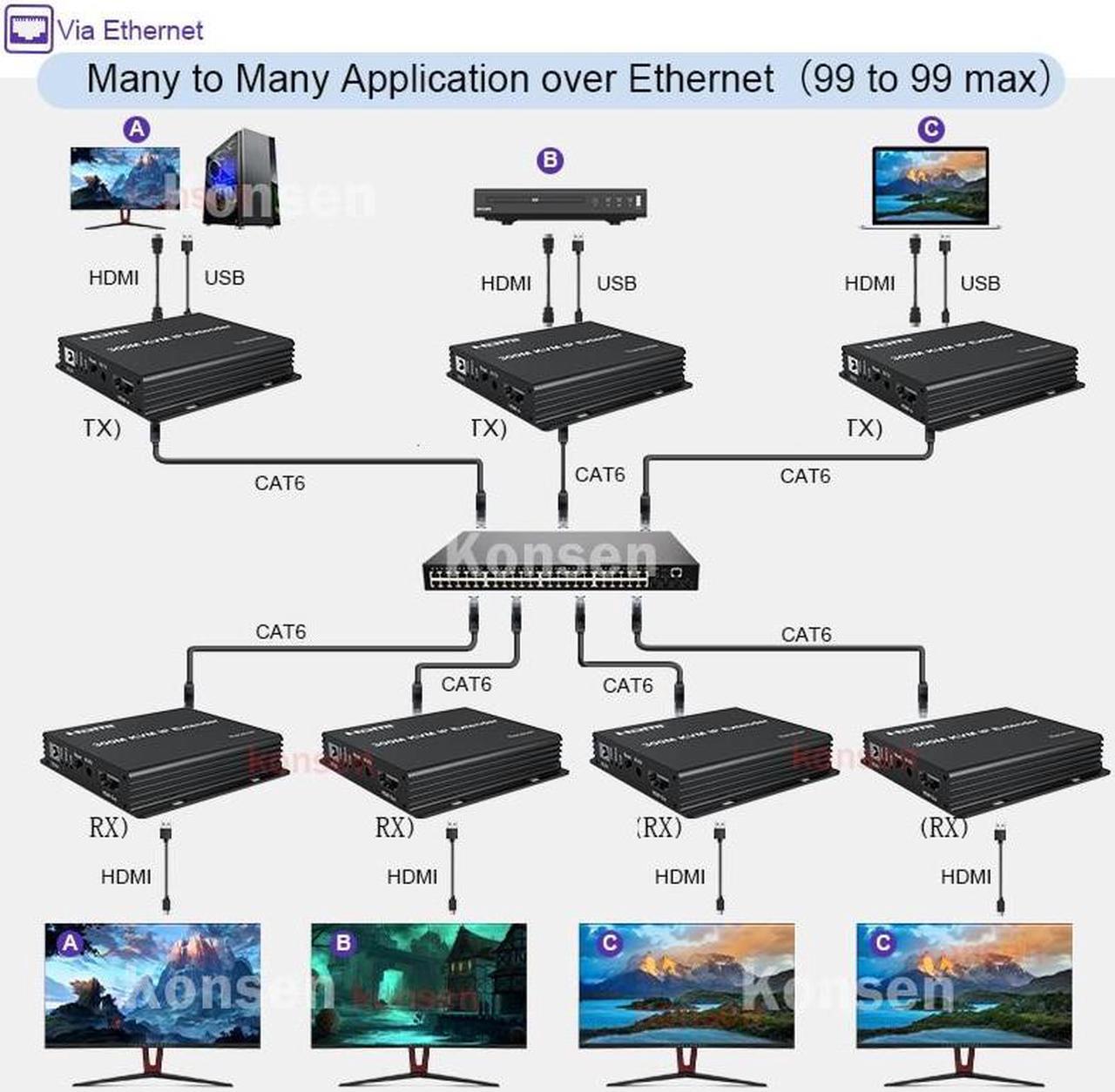 Alt view image 4 of 6 - (with AU Plug)(TX and RX (no KVM))300M IP HDMI KVM Extender over Rj45 cat5e/6 HDMI Ethernet Video Extension Muitlpoint Cascade Extender support via Network Switch