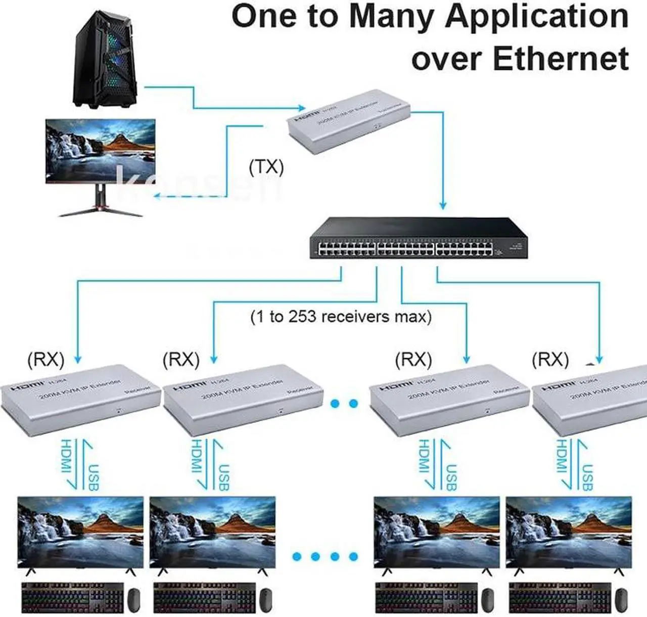 Alt view image 3 of 6 - (With AU Plug)(TX and RX)200M HDMI KVM Extender over IP/TCP CAT5e/6 1080P HDMI USB Extender Ethernet Transmitter by Network Switch Support Mouse Keyboard