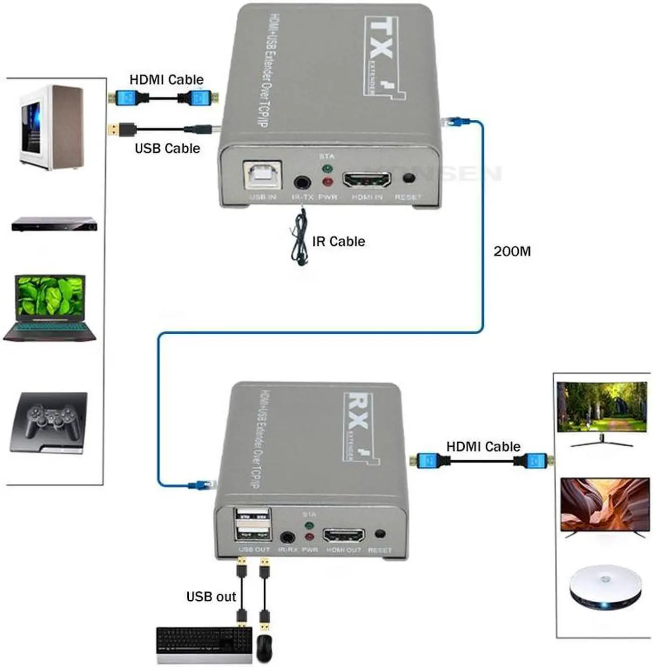 Alt view image 3 of 6 - (US Plug)(One RX)200M HDMI KVM Extender Over UTP/TCP Rj45 Cat5e/6 1080P HDMI USB Ethernet Extender Support Via Network Switch USB Mouse keyboard