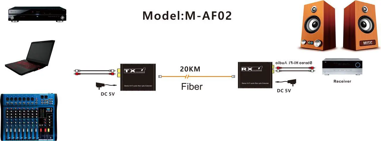 Alt view image 3 of 6 - RCA Audio Fiber Optical Extender over SC fiber cable Cable to 20Km Broadcast Grade RCA Fiber Extension Transceiver for TV System(With EU Plug)