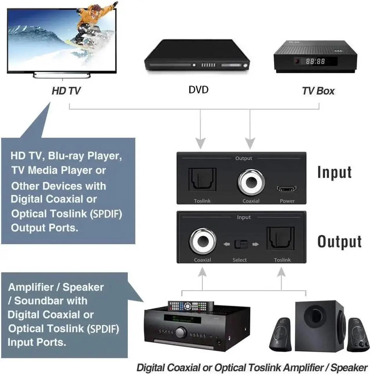 Alt view image 5 of 6 - Bi-directional Digital Audio Converter Optical to Coaxial or Coax to Optical Swticher Coaxial to SPDIF Toslink Audio Adapter
