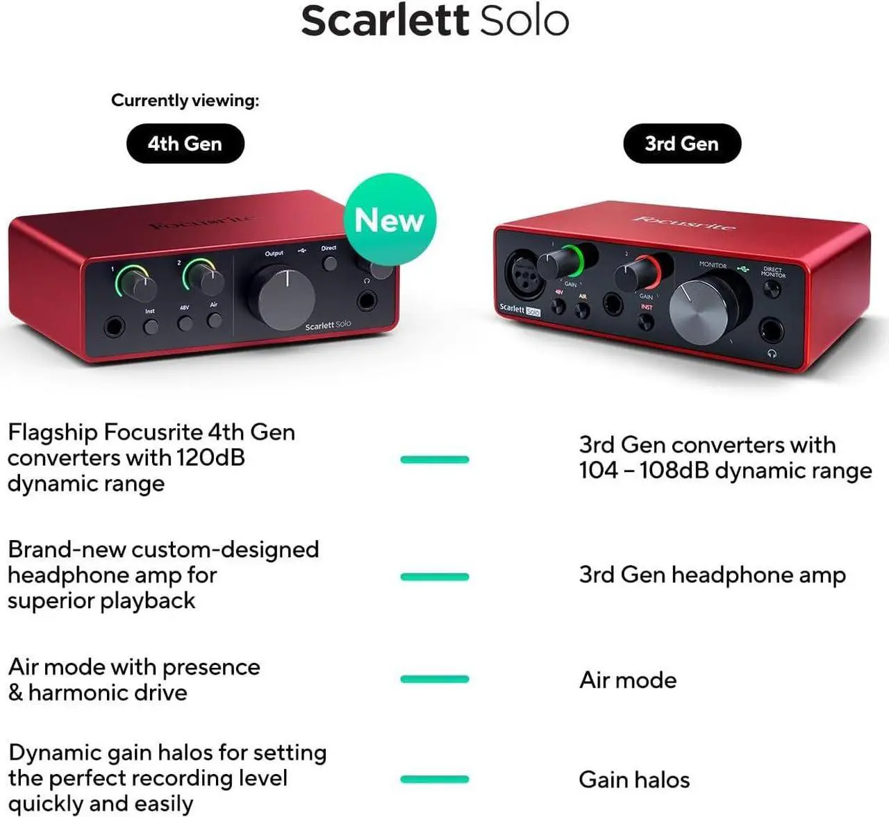 Alt view image 2 of 6 - Focusrite Scarlett Solo 4th Gen USB Audio Interface, for the Guitarist, Vocalist, or Producer  High-Fidelity, Studio Quality Recording, and All the Software You Need to Record