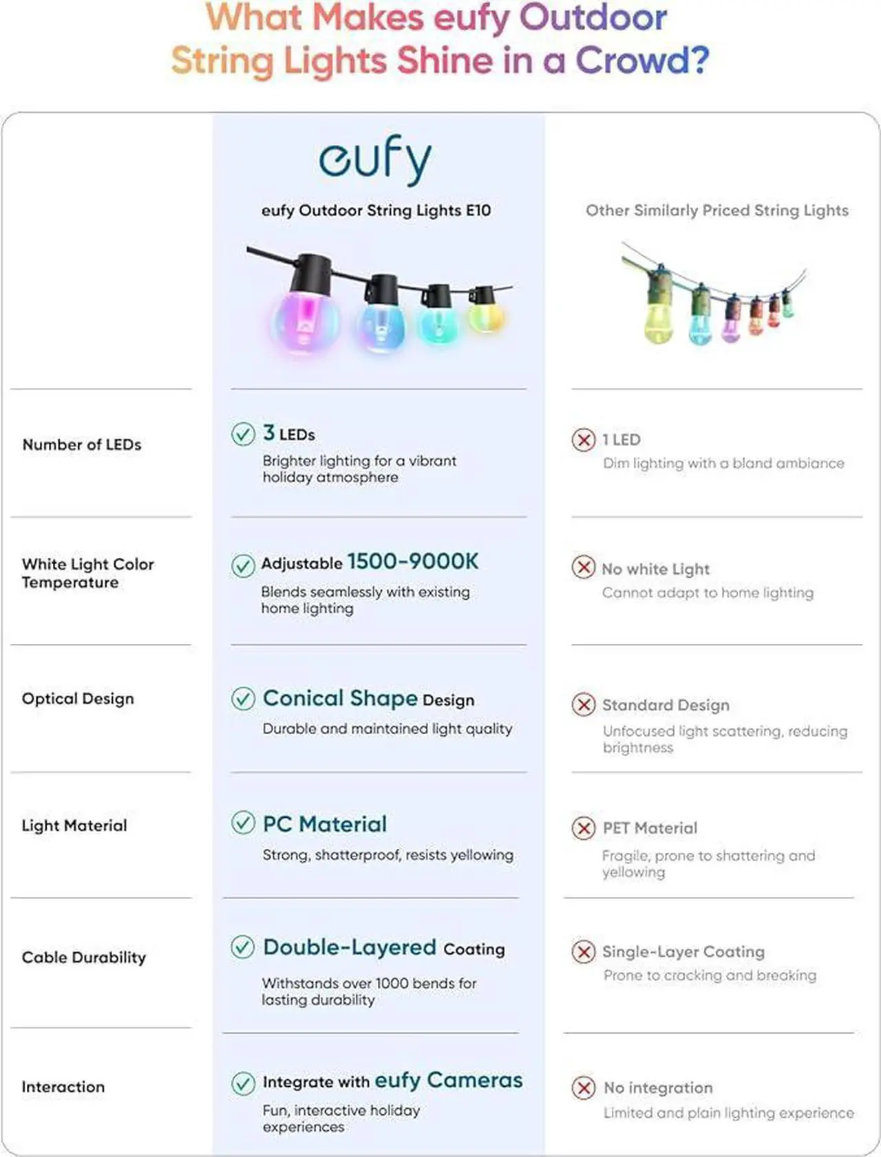 Alt view image 3 of 7 - eufy Outdoor String Lights E10, 96ft with 30 Smart RGBWW LED Bulbs, Endless AI Light Themes for Christmas Decorations, IP65 Waterproof for Patio, Fence, Balcony, Link with Cameras, Voice & App Control