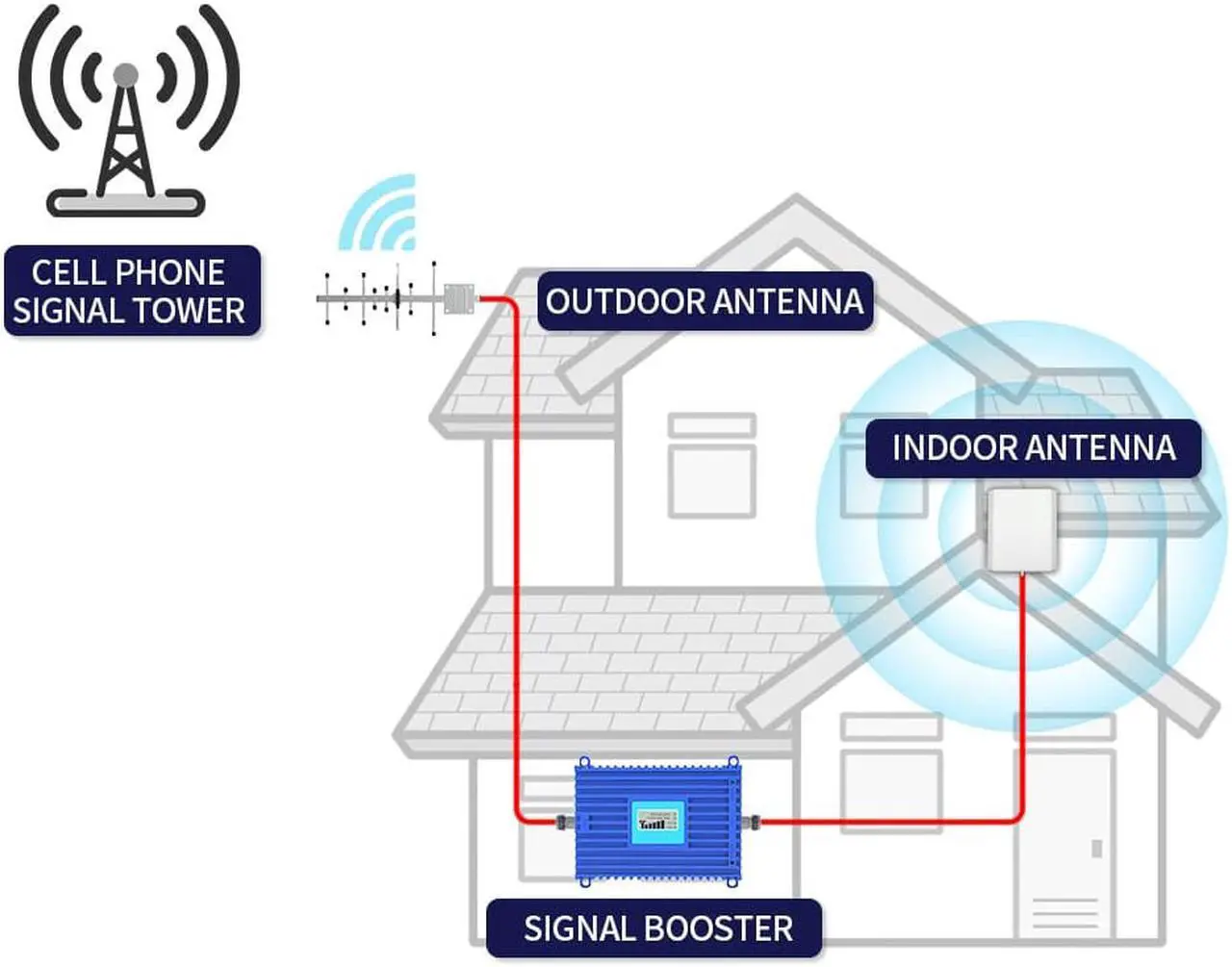 Alt view image 5 of 7 - Lintratek Cell Phone Signal Booster AT&T Signal Amplifier 3G 4G LTE Band 12/17 700MHz AT&T Cell Phone Repeater AT&T Mobile Phone Signal Extender  for Home and Office Boost Call/Data FCC approved