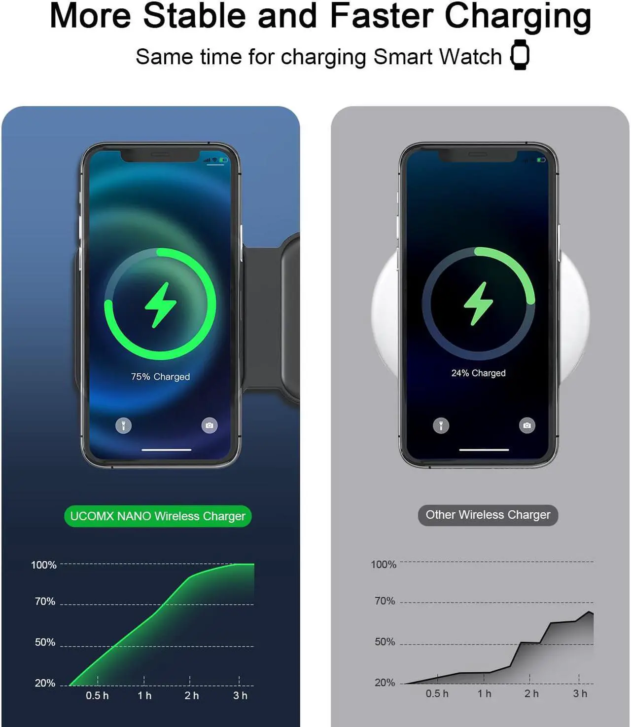 Alt view image 5 of 7 - Ucomx nano 3-in-1 wireless charger, magnetic foldable 3-in-1 charging station, fast wireless charging pad, compatible with iPhone 14 / Pro / max / plus / 13 / 12 series, airpods 3 / 2 / Pro, Iwatch
