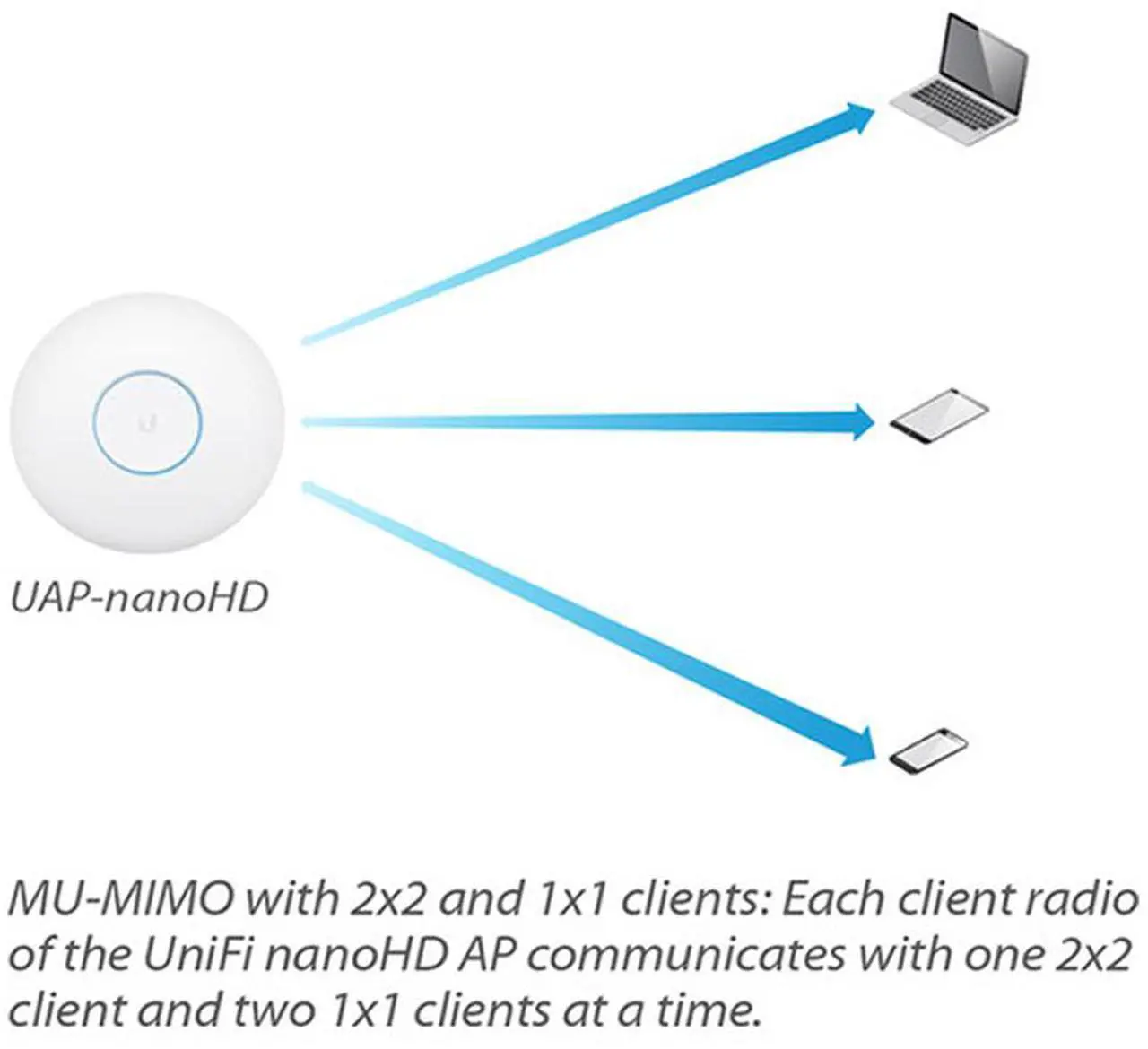 Alt view image 3 of 7 - Ubiquiti - Networks UniFi nanoHD 4x4 MU-MIMO 802.11ac Wave-2 Access Point1 x Gigabit Ethernet Port, Compact Form Factor, Intuitive UniFi Controller1733 Mb/s Wi-Fi Data Throughput - All OS - White