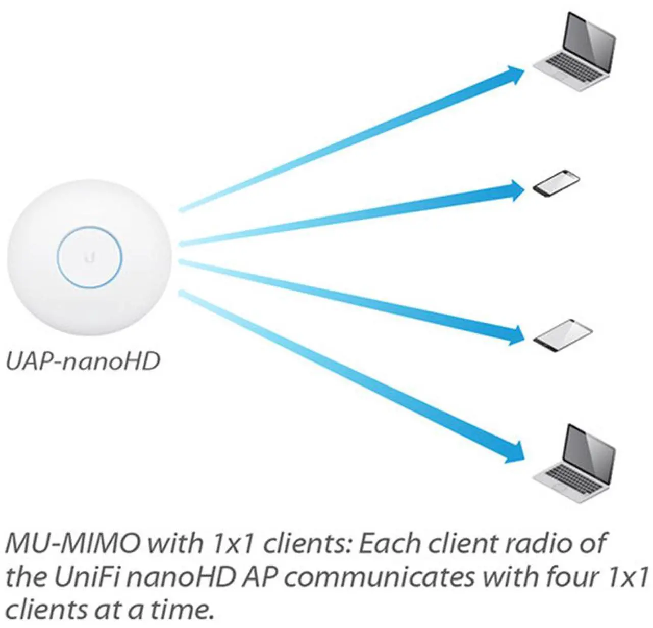 Alt view image 2 of 7 - Ubiquiti - Networks UniFi nanoHD 4x4 MU-MIMO 802.11ac Wave-2 Access Point1 x Gigabit Ethernet Port, Compact Form Factor, Intuitive UniFi Controller1733 Mb/s Wi-Fi Data Throughput - All OS - White