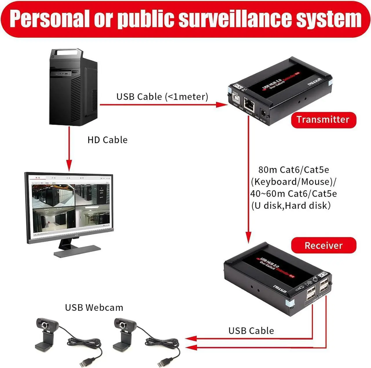Alt view image 3 of 7 - Basicolor USB Extender 262ft(80m) Kit with 4 USB 2.0 Hub, USB Over Ethernet Cat5e/6/7 Extension, USB RJ45 Extender Support All Operating System, Plug&Play, Two Web Cameras Work Synchronously.