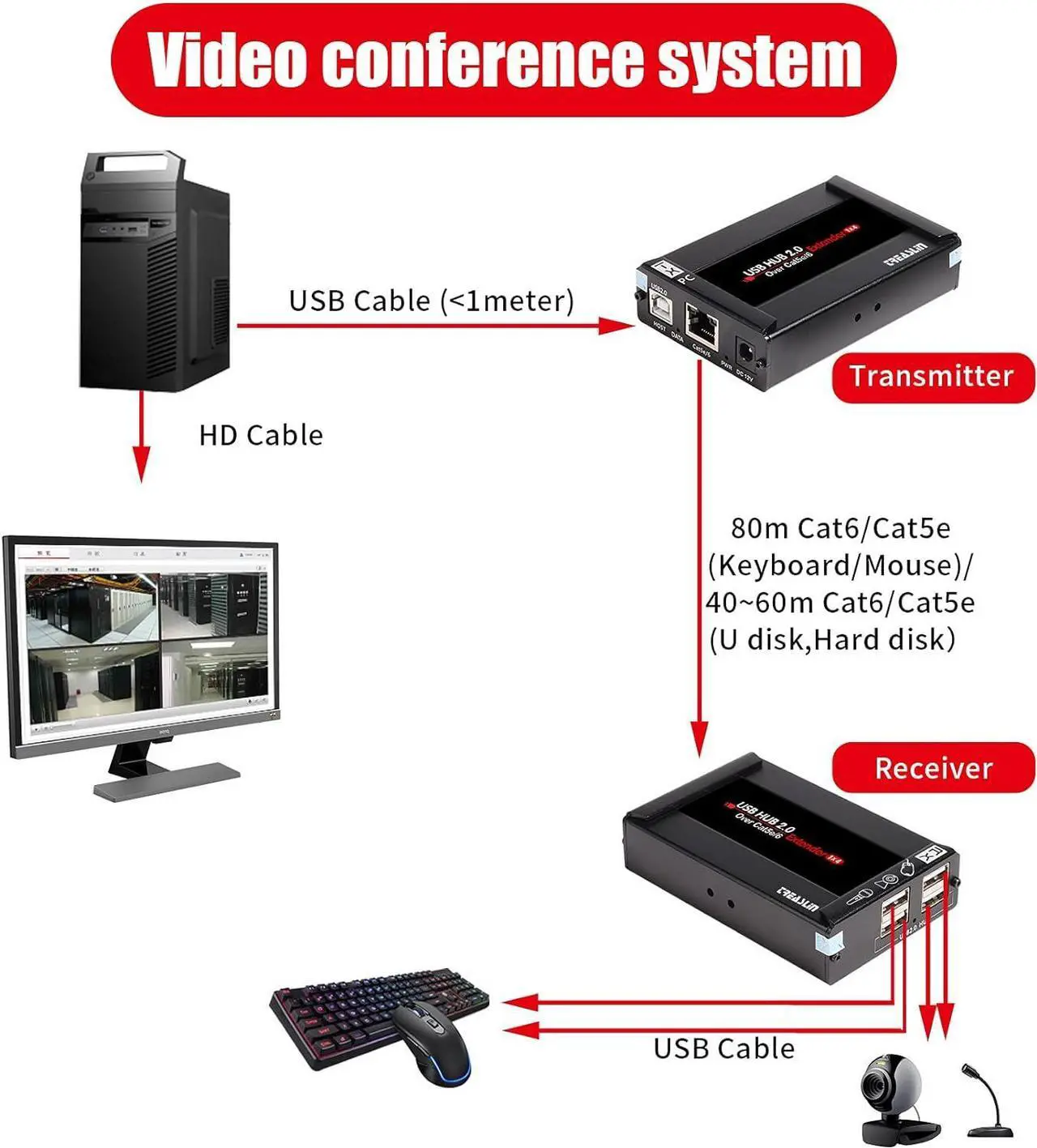 Alt view image 4 of 7 - Basicolor USB Extender 262ft(80m) Kit with 4 USB 2.0 Hub, USB Over Ethernet Cat5e/6/7 Extension, USB RJ45 Extender Support All Operating System, Plug&Play, Two Web Cameras Work Synchronously.