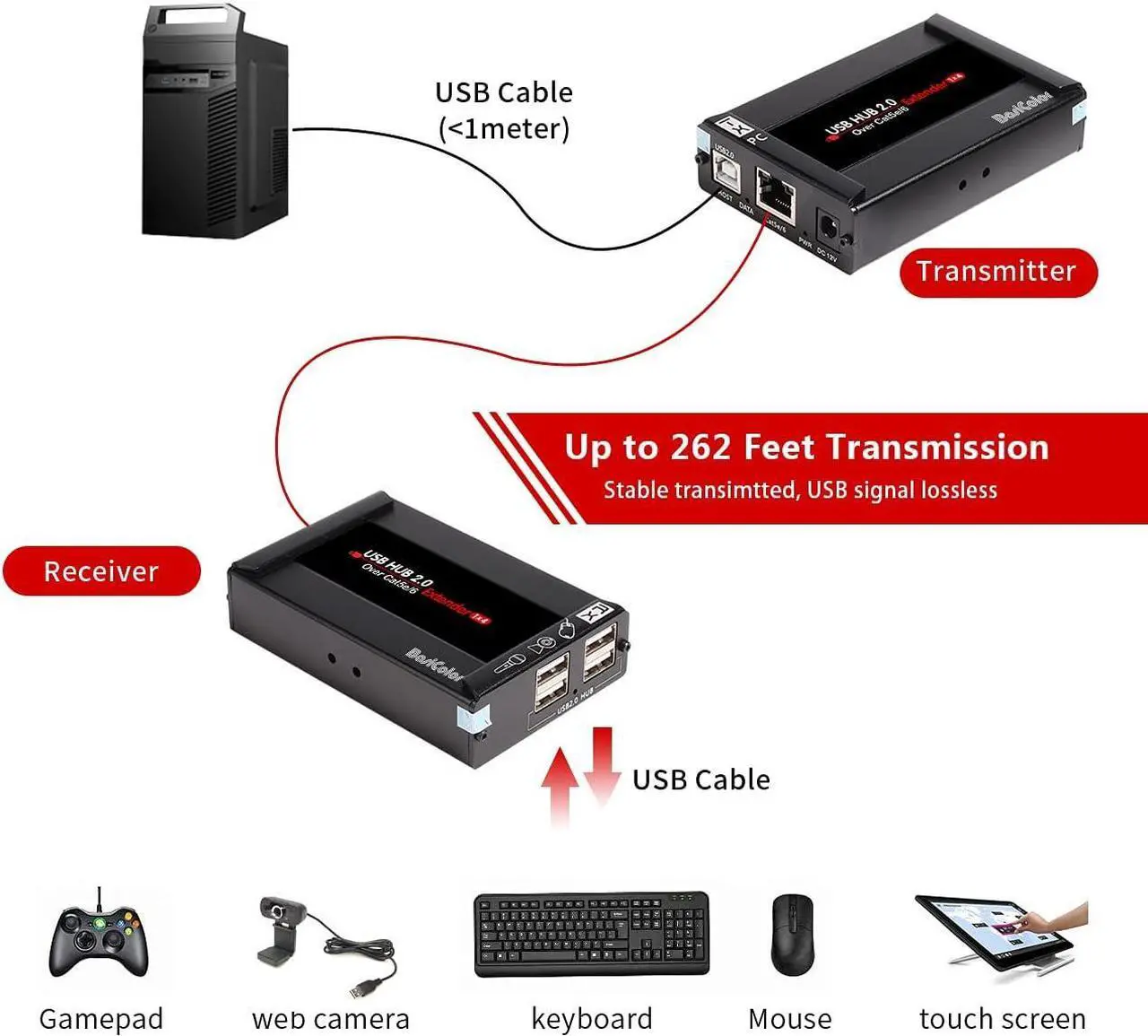 Alt view image 5 of 7 - Basicolor USB Extender 262ft(80m) Kit with 4 USB 2.0 Hub, USB Over Ethernet Cat5e/6/7 Extension, USB RJ45 Extender Support All Operating System, Plug&Play, Two Web Cameras Work Synchronously.