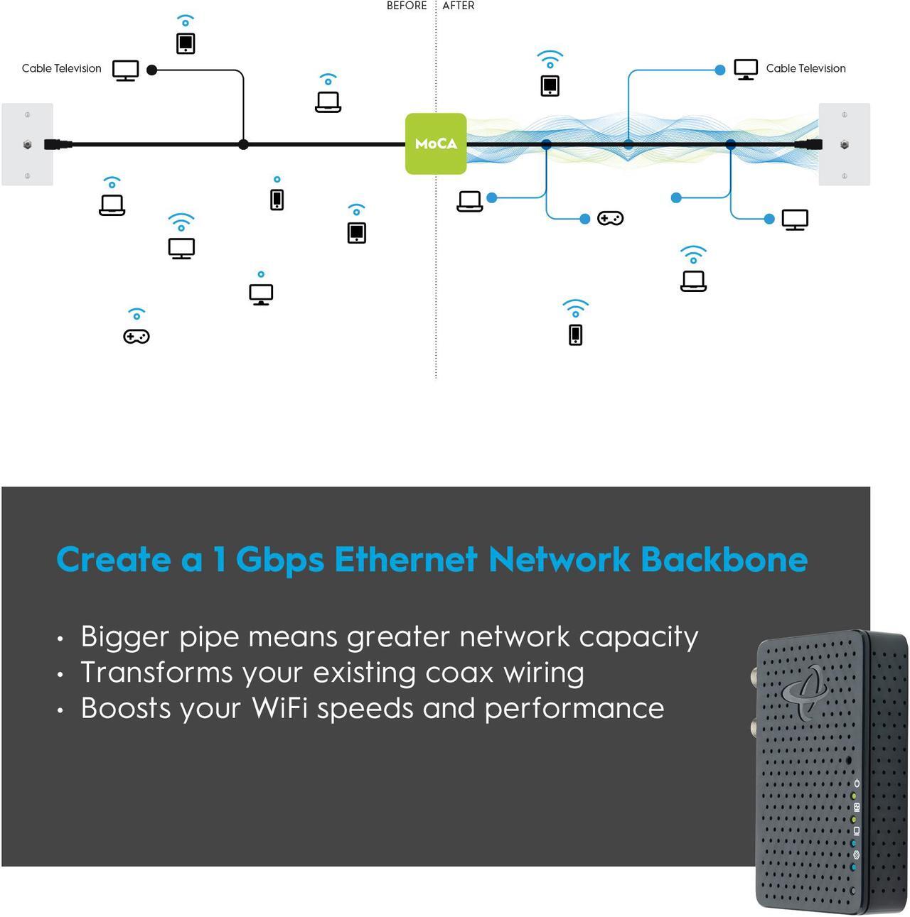 Alt view image 2 of 7 - Hitron Bonded MoCA 2.5 Network Adapter for Ethernet Over Coax (2-Pack) | 1 Gbps Ethernet, 2.5 Gbps Over existing Coax Cables | Ideal Backbone for Home Mesh WiFi, Streaming, and Gaming | HT-EM4