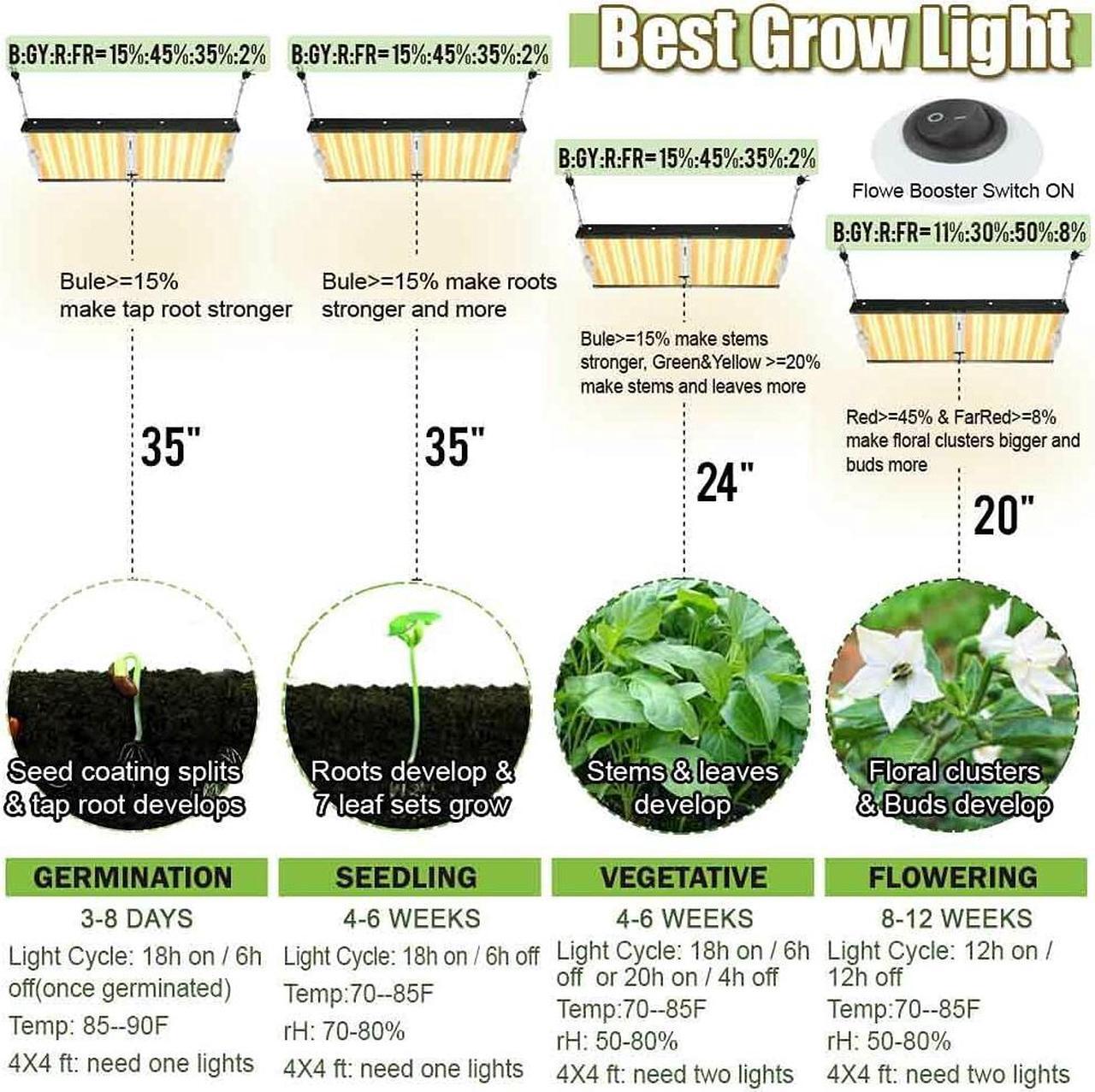 Alt view image 3 of 7 - LED Grow Light Sunlike Full Spectrum Veg&Bloom Switch Waterproof for Veg and Flower High PPF for 4x4 ft Coverage(1152 pcs 3500K White LEDs)