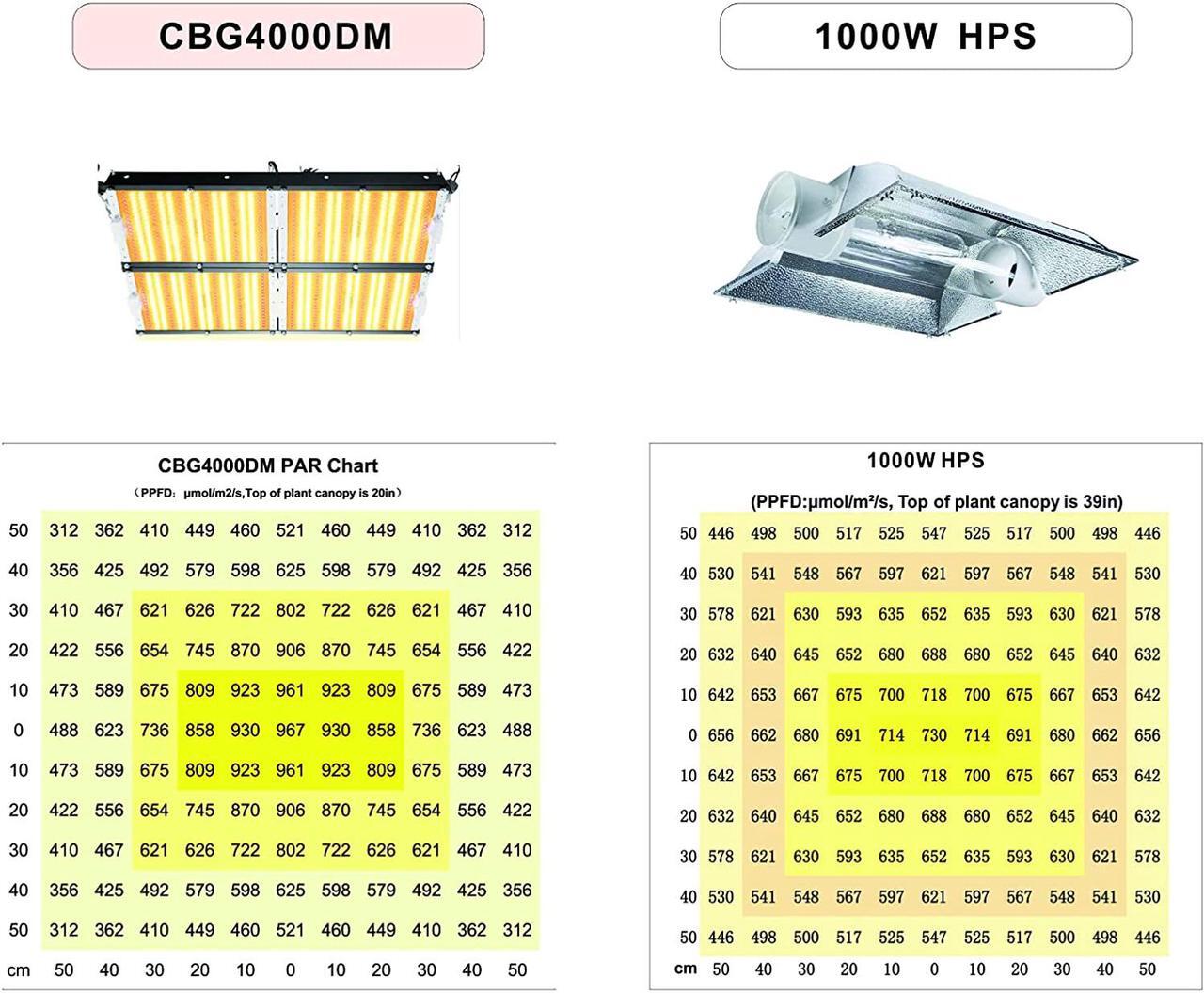 Alt view image 5 of 7 - LED Grow Light Sunlike Full Spectrum Veg&Bloom Switch Waterproof for Veg and Flower High PPF for 4x4 ft Coverage(1152 pcs 3500K White LEDs)