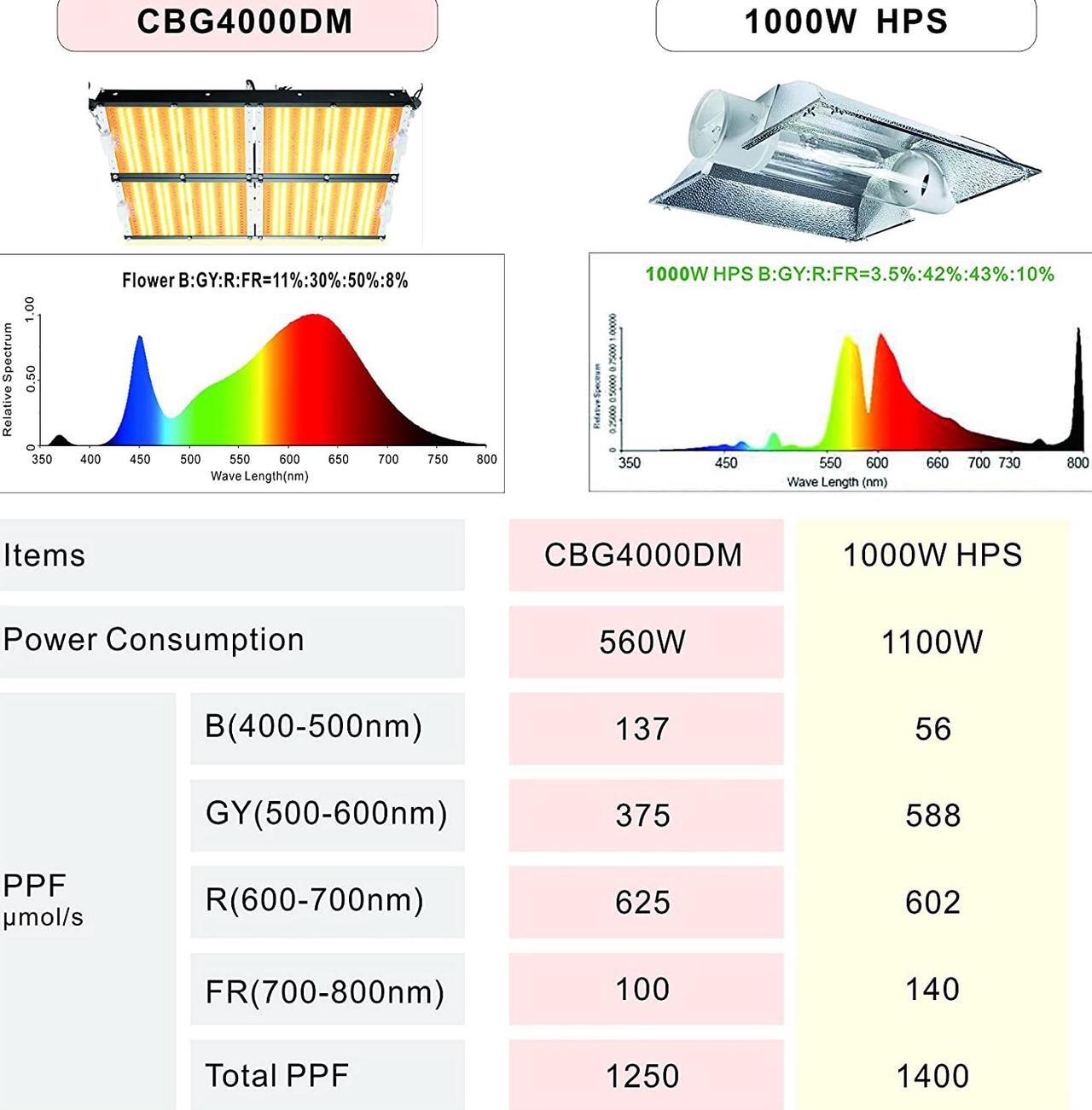 Alt view image 6 of 7 - LED Grow Light Sunlike Full Spectrum Veg&Bloom Switch Waterproof for Veg and Flower High PPF for 4x4 ft Coverage(1152 pcs 3500K White LEDs)