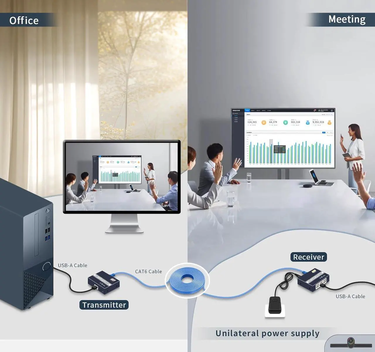 Alt view image 5 of 6 - USB Extender Over ethernet cat5e cat6/7 up to 492FT/150m,6 Port UBS2.0,USB ethernet Extender Over rj45 IP Gigabit Switch ethernet Extender. No Driver,Supports All Operating System, Keyboard and Mouse