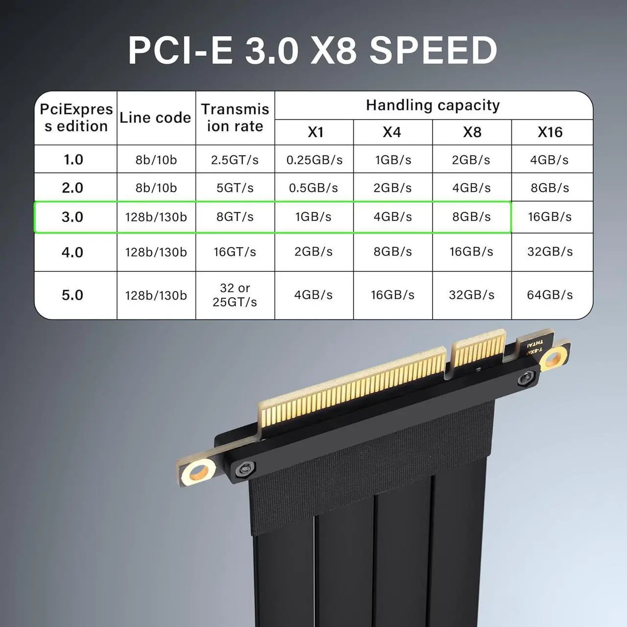 Alt view image 2 of 7 - BUCIER PCIe 3.0 X8 Extension Cable PCI-E 8X Male to Female Riser Cable 25CM (180 Degree M/F)