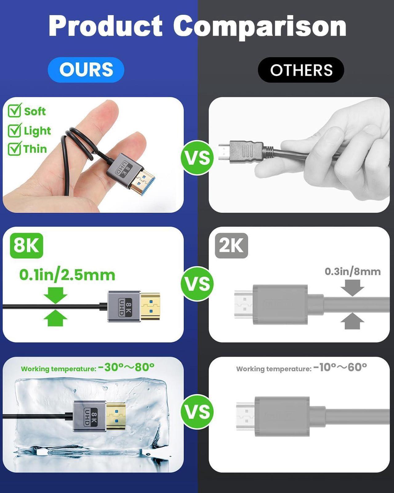 Alt view image 3 of 7 - BUCIER 8K 90 Degree HDMI Cable, Left Angle HDMI Male to Male Cable,48Gbps Ultra Thin HDMI Cord OD2.5mm, Support 8K@60Hz, 4K@240Hz, Dynamic HDR, eARC, for GH5S, PS5, Xbox One Monitor,PC.1FT/30cm