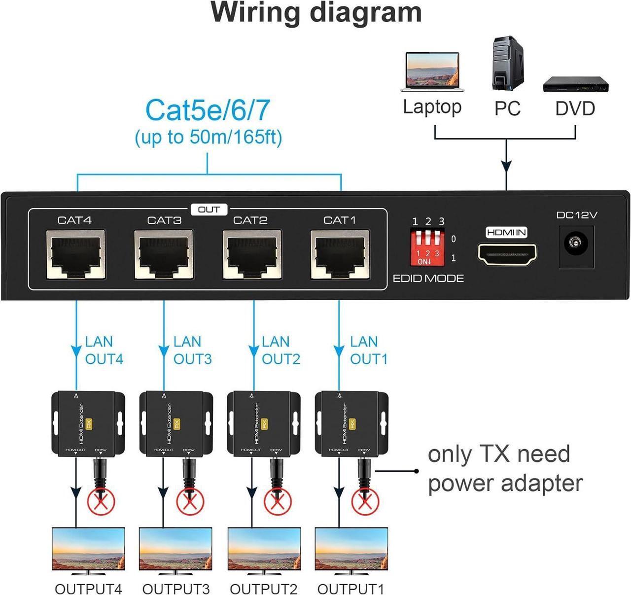 Alt view image 2 of 7 - BUCIER HDMI Extender Splitter Up to 165ft 1 in 4 Out Over Cat5e or 6 or 7 Repeater Balun Ethernet Sender Transmitter Receiver Support 1080p EDID Presets POC is Only Need TX Power for Work
