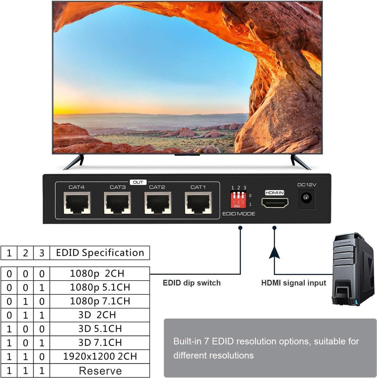 Alt view image 4 of 7 - BUCIER HDMI Extender Splitter Up to 165ft 1 in 4 Out Over Cat5e or 6 or 7 Repeater Balun Ethernet Sender Transmitter Receiver Support 1080p EDID Presets POC is Only Need TX Power for Work