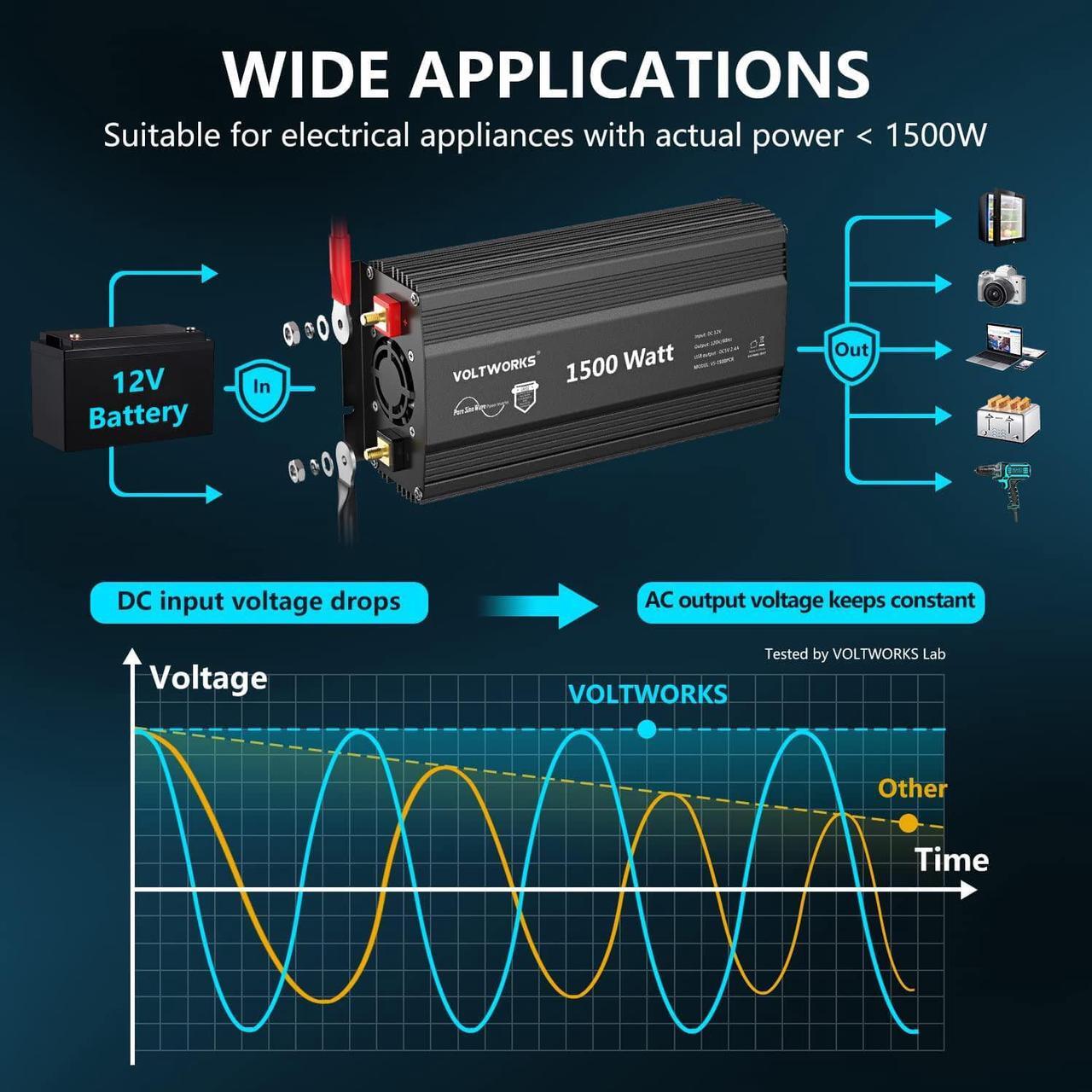 Alt view image 5 of 7 - Power Inverter 1500Watt Pure Sine Wave Inverter DC 12v to AC 110V-120V with Remote Control and 2.4A USB Ports 3 AC Outlets for Home RV Truck by VOLTWORKS