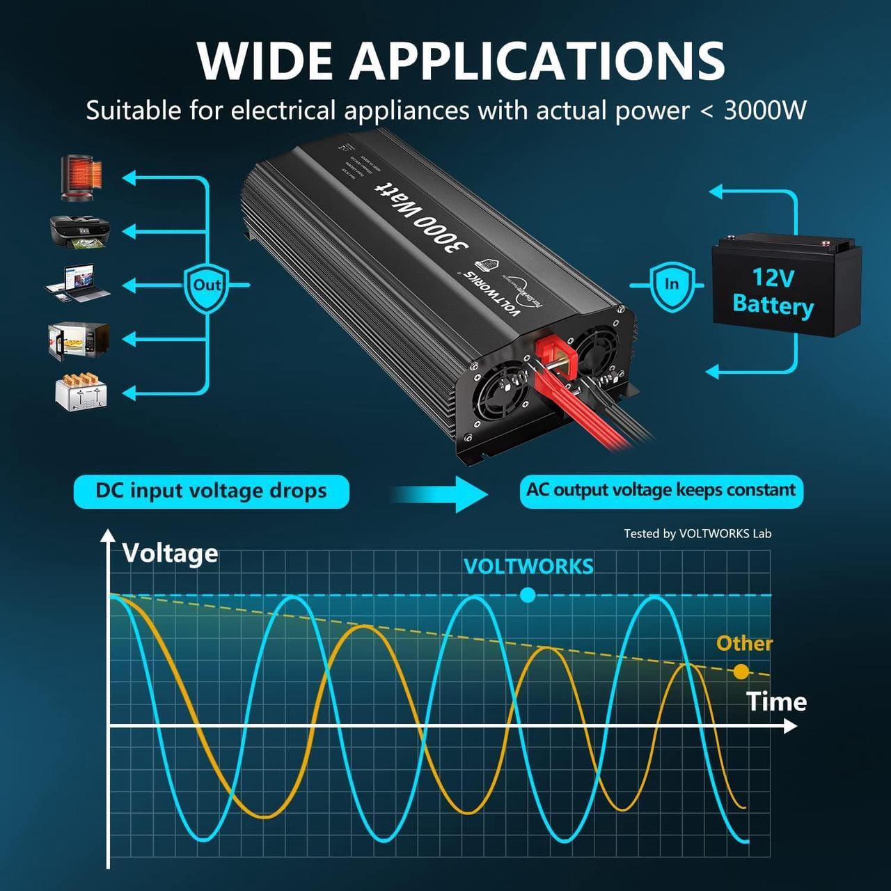 Alt view image 4 of 7 - 3000W Pure Sine Wave Inverter 12V DC to 120V AC Converter for Home RV Truck Off-Grid Solar Power Inverter 12V to 110V with 5V 2.4A USB Port AC Hardwire Remote Controller by VOLTWORKS