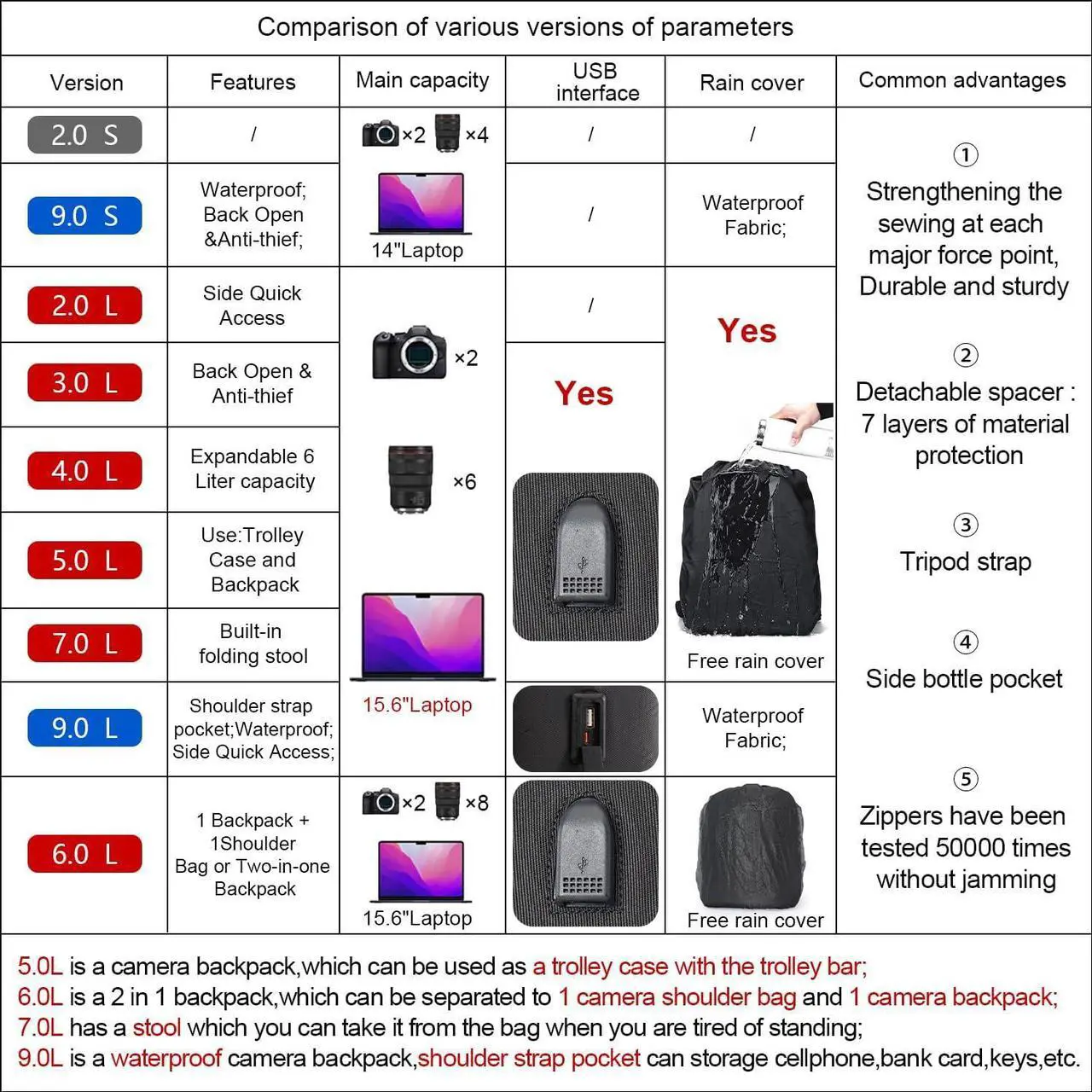 Alt view image 2 of 7 - Cwatcun Waterproof Camera Backpack for DSLR, Mirrorless - Compatible with Sony, Canon, Nikon Camera and Lens Accessories