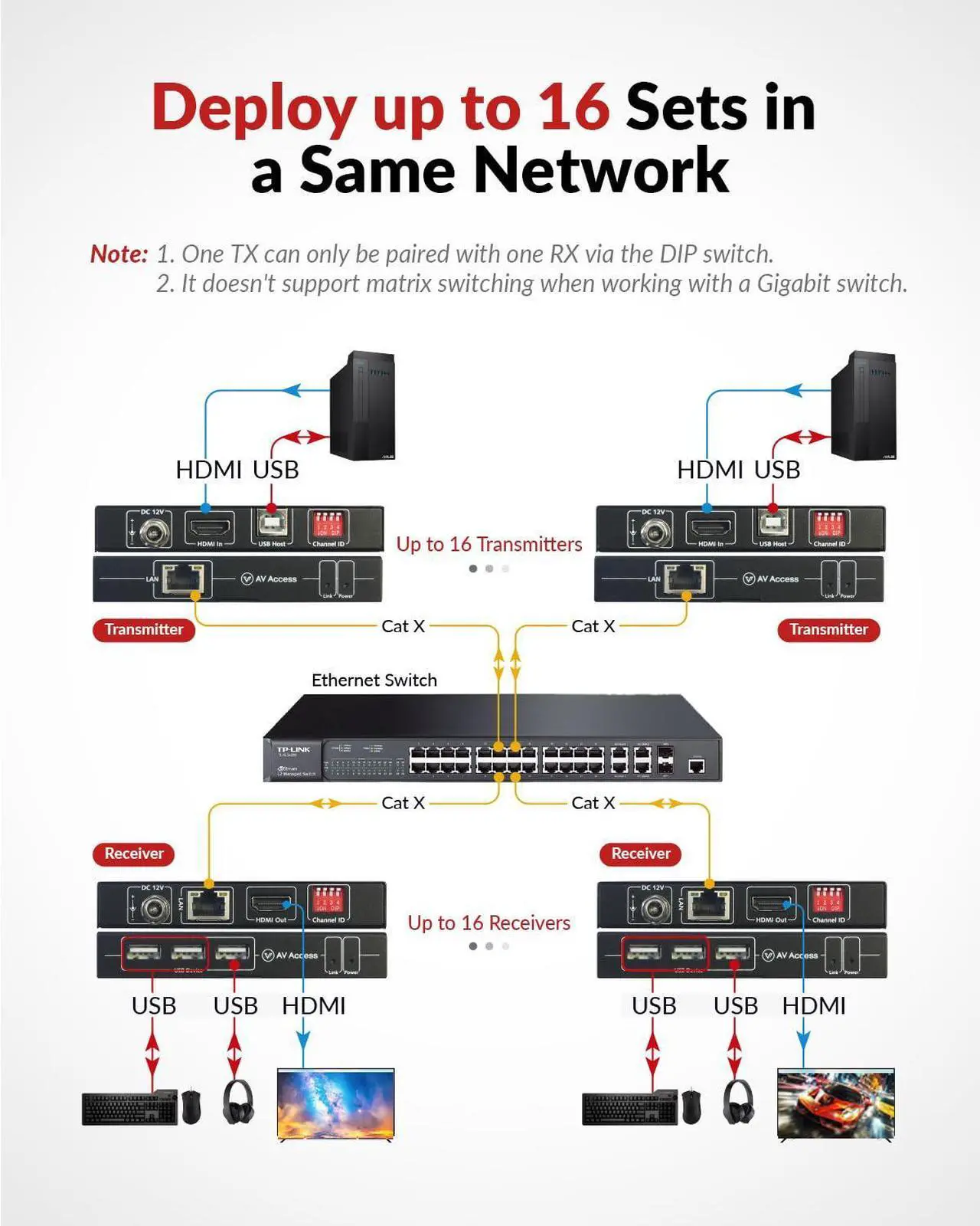 Alt view image 4 of 7 - AV Access 4K HDMI USB KVM Extender TCP/IP Over Single Cat5e/6/6a/7 up to 390ft Bundle with 4K Fiber Optic KVM Extender Over IP up to 1800ft