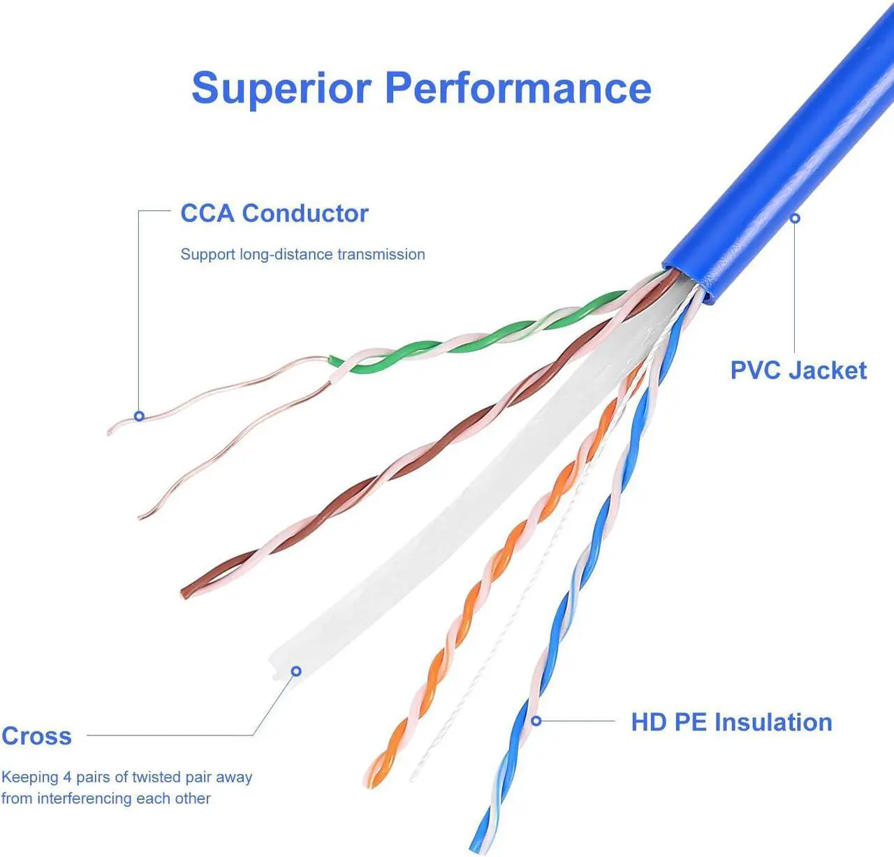 Alt view image 3 of 7 - CAT 6 Ethernet Cable 1000ft Indoor Easy Pull Box 10Gbps Premium Quality High-Speed Bulk CAT6 Cable 1000ft Unshielded Copper Clad Aluminum (CCA) 23AWG 550MHz 1000 FT CAT 6 Cable - Blue