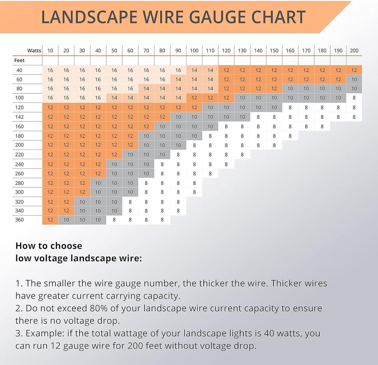 Alt view image 6 of 7 - Wirefy 12/2 Low Voltage Landscape Lighting Copper Wire - Outdoor Direct Burial - 12-Gauge 2-Conductor 250 Feet | Landscape Lighting Wire | Low Voltage Wire 12/2 | 12/2 Landscape Wire