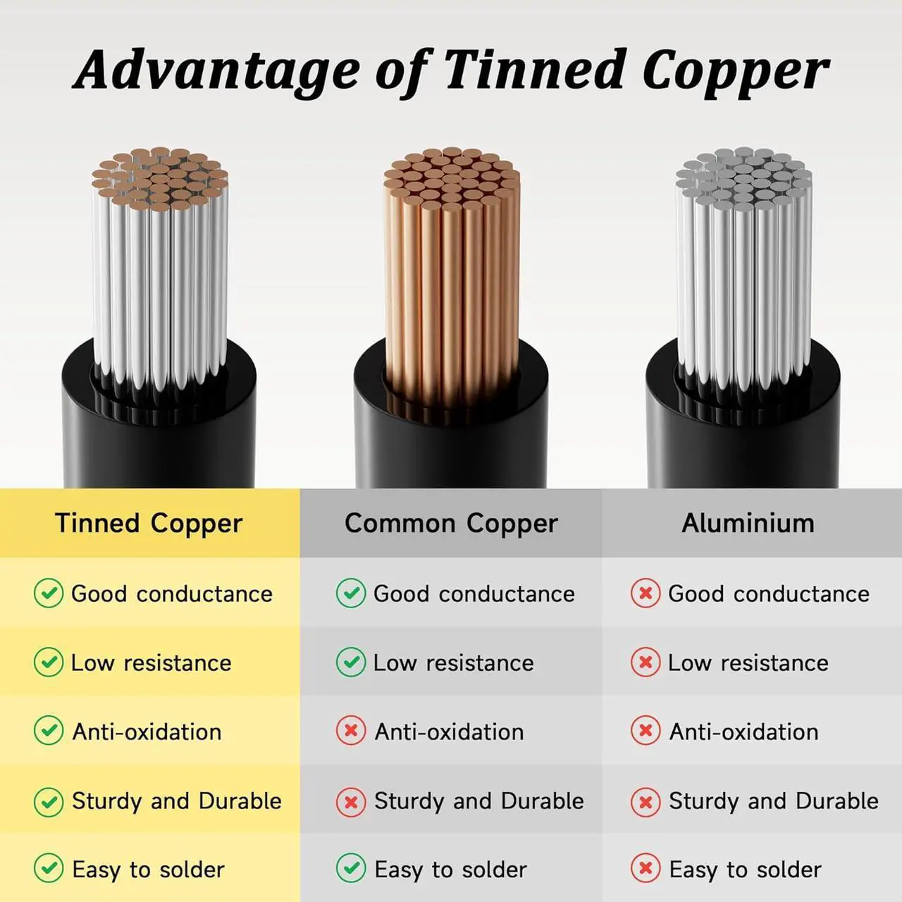 Alt view image 4 of 7 - 16 Gauge 3 Conductor Electrical Wire 100FT, 16AWG UL 2464 Stranded Power Cable, Tinned Oxygen Free Copper Wire, Lamp Lighting, Automotive, LED Strips, 16/3 Cord Extension Low Voltage Cable, Black