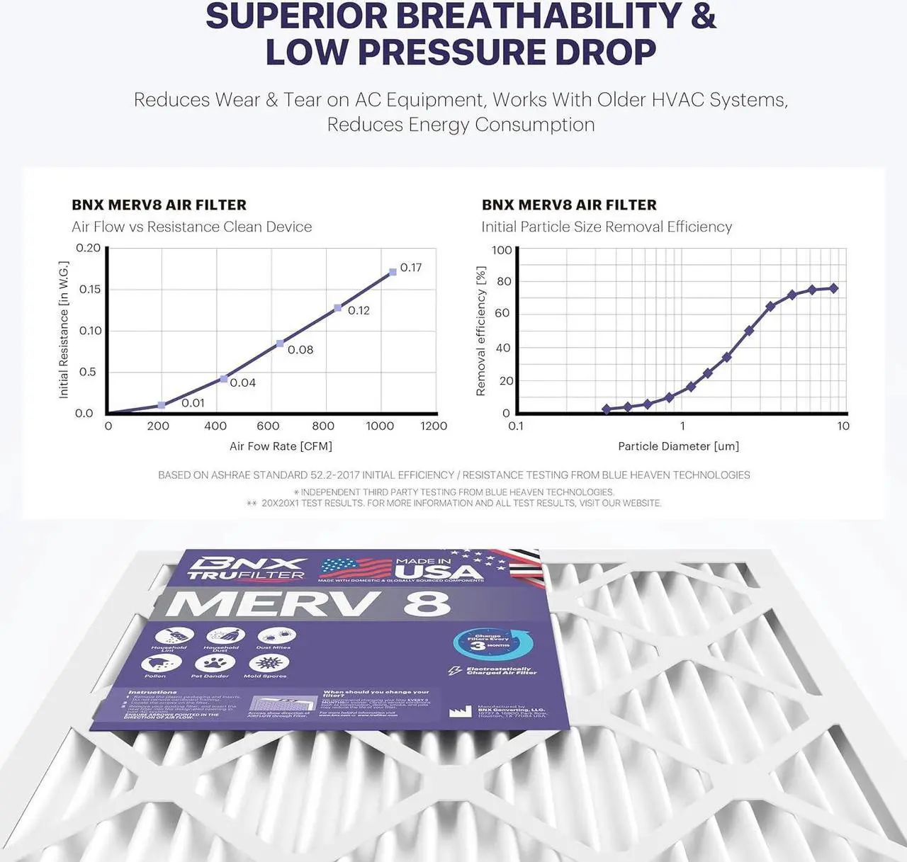 Alt view image 5 of 7 - BNX TruFilter 20x20x1 Air Filter MERV 8 (6-Pack) - MADE IN USA  Dust & Pet Defense Electrostatic Pleated Air Conditioner HVAC AC Furnace Filters for Dust, Pet, Mold, Pollen MPR 600  700 & FPR 5