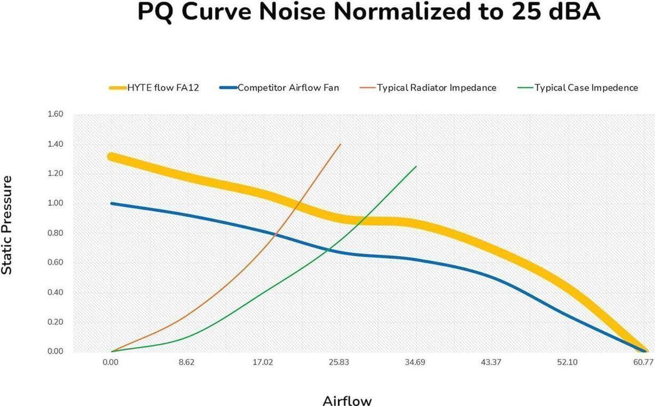 Alt view image 2 of 7 - HYTE Flow FA12 Triple Fan Pack (120mm), High Performance PWM Gaming Case Fan, 1500 RPM, 4-PIN, Fluid Dynamic Bearing, White