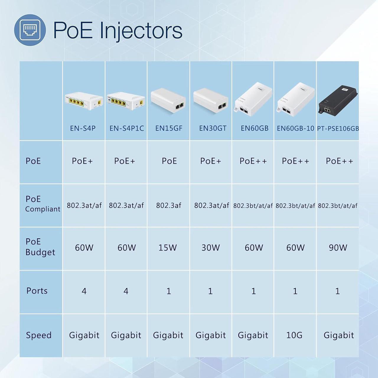 Alt view image 5 of 5 - Gigabit PoE++ Injector 60W IEEE802.3bt/at/af Compliant, Supplies PoE(15.4W) or PoE+(30W) or PoE++(60W) Power Over Ethernet Distances Up to 328ft, PoE Injector Adapter for Camera/Access Point, EN60GB