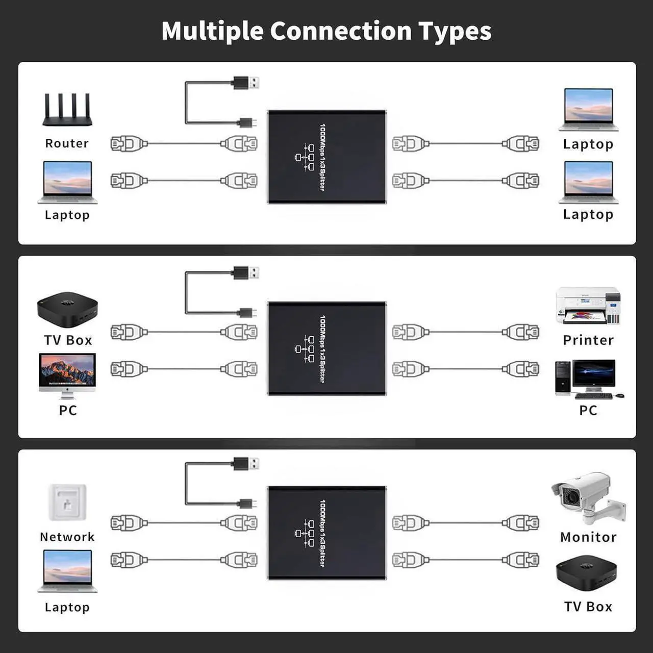 Alt view image 6 of 7 - Ethernet Splitter 1 to 3, Upgrade 1000Mbps High Speed Ethernet Cable Splitter 1 to 3 [3 Devices Simultaneous Networking], 1000Mbps RJ45 LAN Network Extension with USB Power Cable for Cat8/7/6 Cable