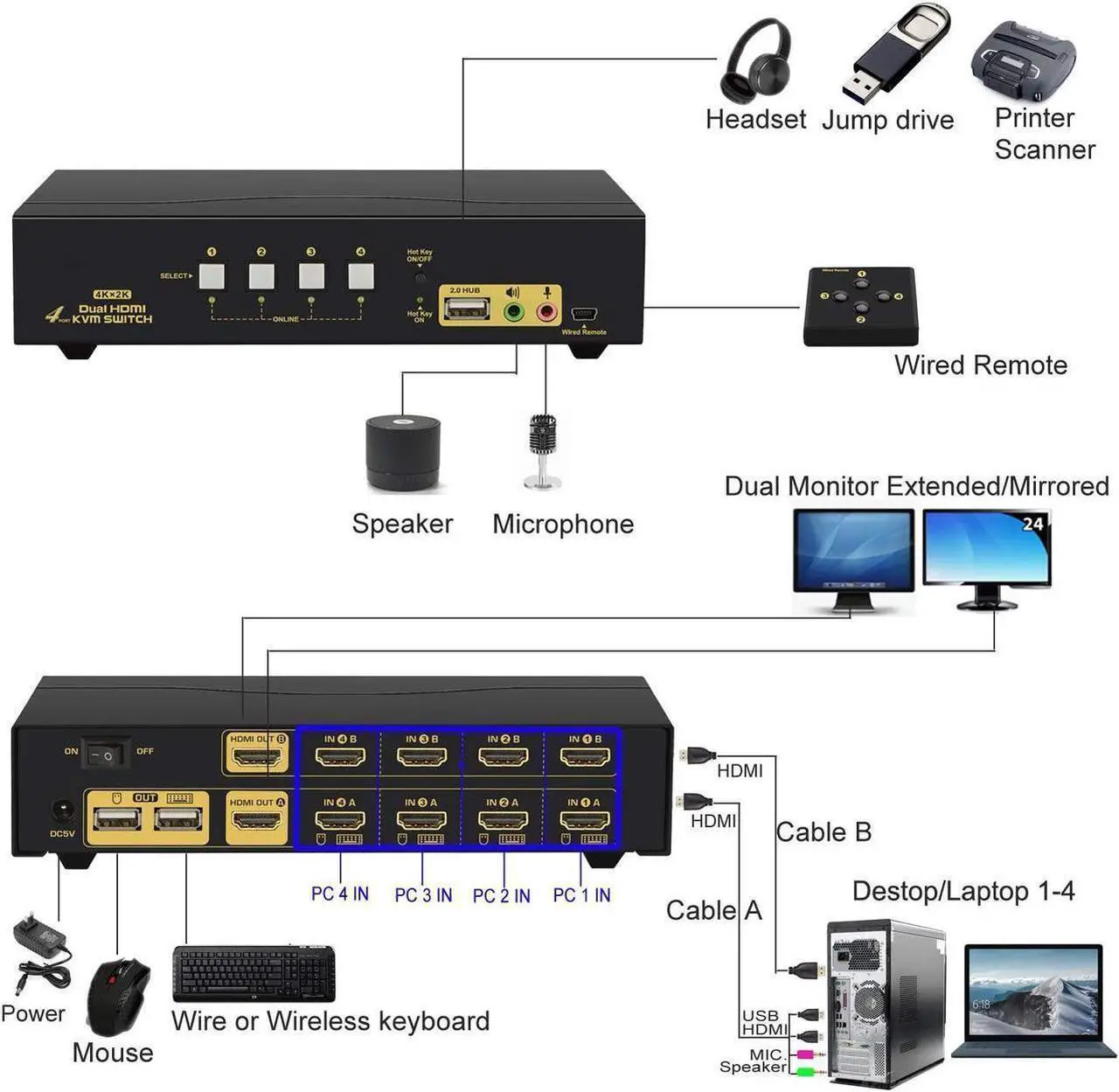 Alt view image 3 of 7 - HDMI KVM Switch 2 Port Dual Monitor Extended Display 4K @30Hz, Dual View PC Monitor Keyboard Mouse Selector Box with Audio Microphone Output and USB 2.0 Hub for Computers and Laptop