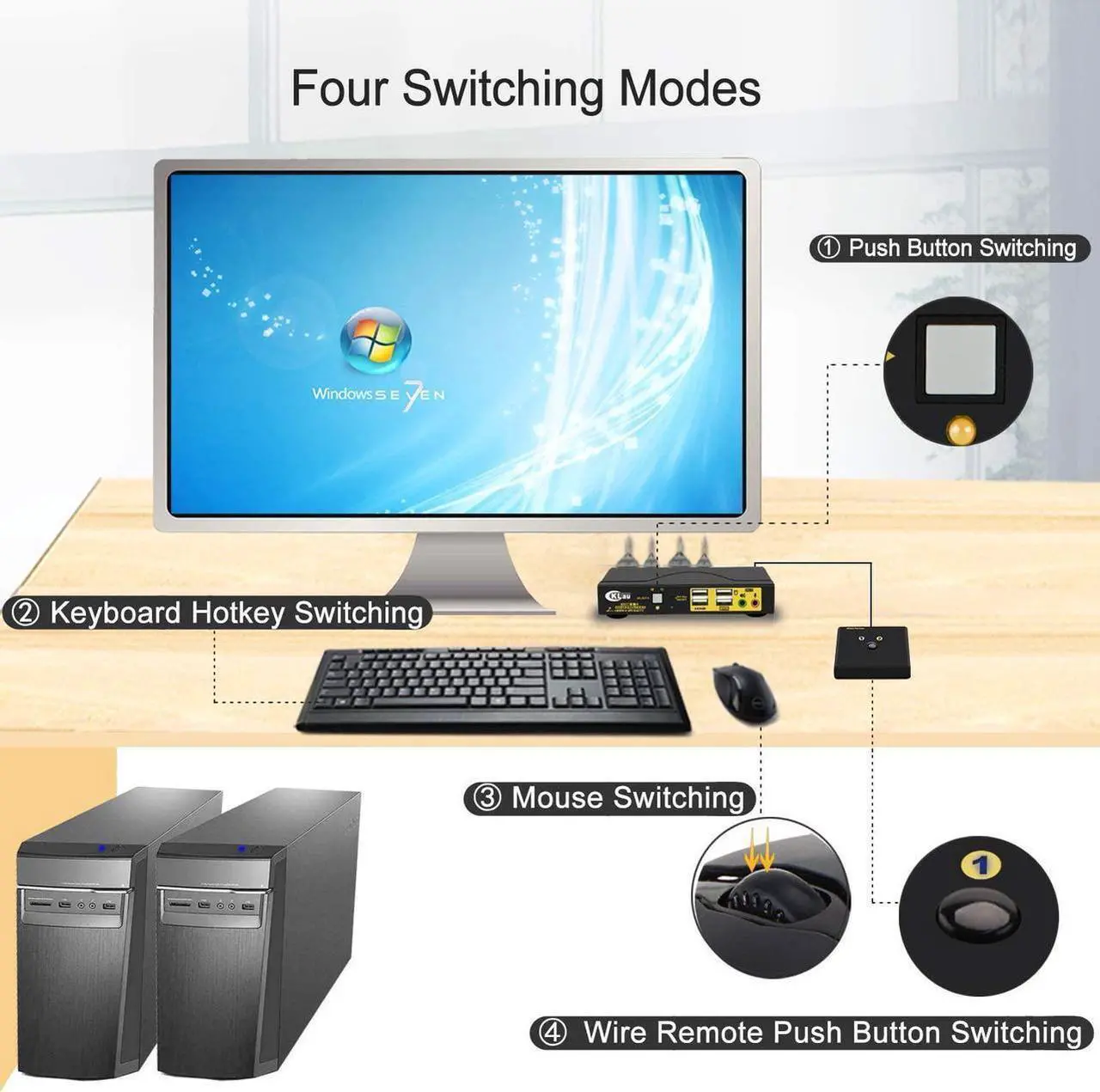 Alt view image 4 of 6 - 2 Port KVM Switch HDMI, Dual Port KVM HDMI Switch with Audio, Microphone, 2 USB 2.0 Hub and Cables Support Wireless Keyboard Mouse Resolution Up to 4Kx2K@60Hz 4:4:4
