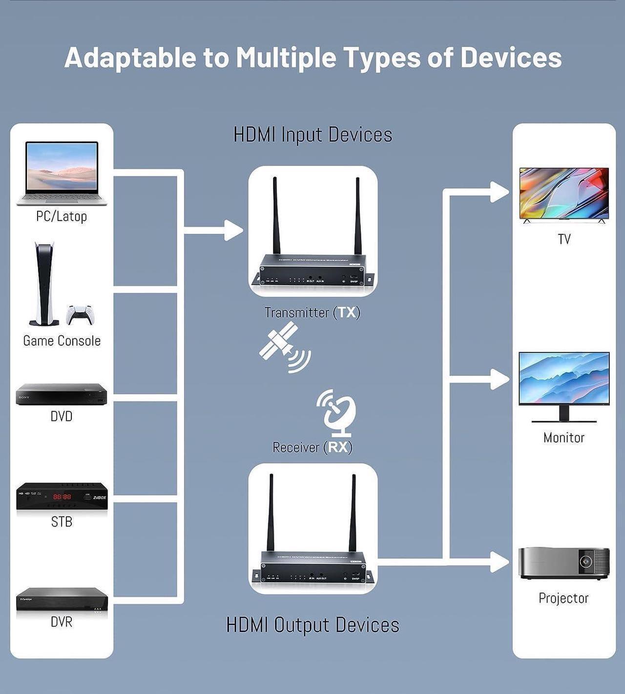 Alt view image 4 of 7 - Wireless HDMI Transmitter and Receiver 1080P with KVM & IR Remote Control, 5.8G HDMI Extender 656FT with Loop Output for DSLR, Netflix, Laptop, Church, Home, Office