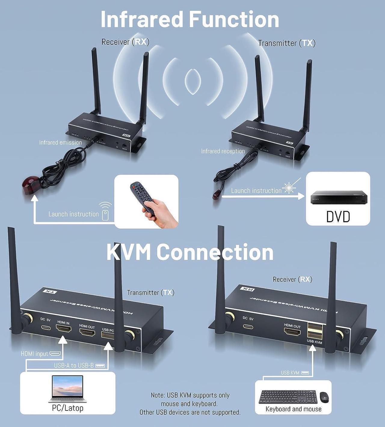 Alt view image 3 of 7 - Wireless HDMI Transmitter and Receiver 1080P with KVM & IR Remote Control, 5.8G HDMI Extender 656FT with Loop Output for DSLR, Netflix, Laptop, Church, Home, Office