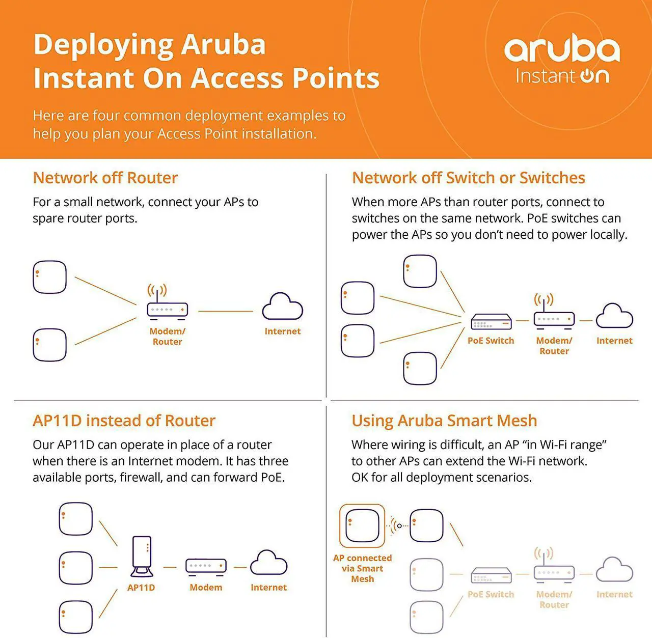 Alt view image 5 of 11 - Aruba Instant On AP22 (R4W01A) | 5-Pack Bundle | Wi-Fi 6 802.11ax Dual Band Wireless Access Point | US Model | Power Source not Included