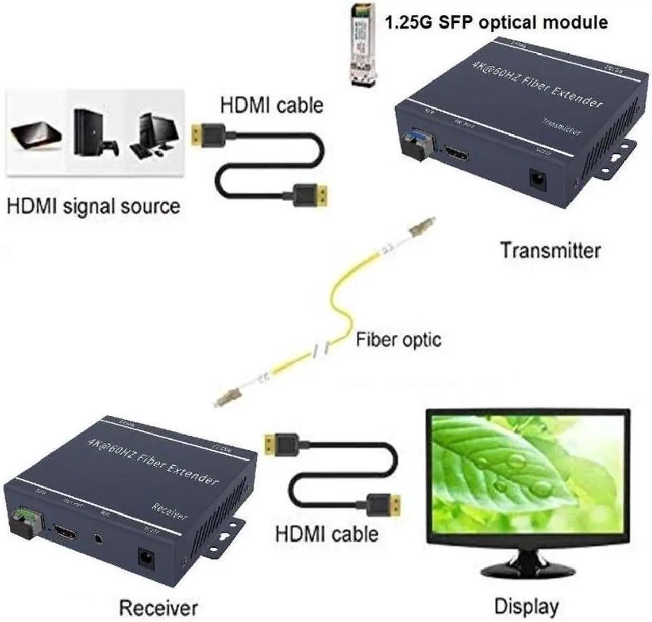 Alt view image 5 of 5 - Up to 20KM / 12.4miles, 4Kx2K@60Hz HDMI2.0 Fiber Optic Extender Over Single Mode SFP MSA LC Fiber Optic Cable Transmitter and Receiver set