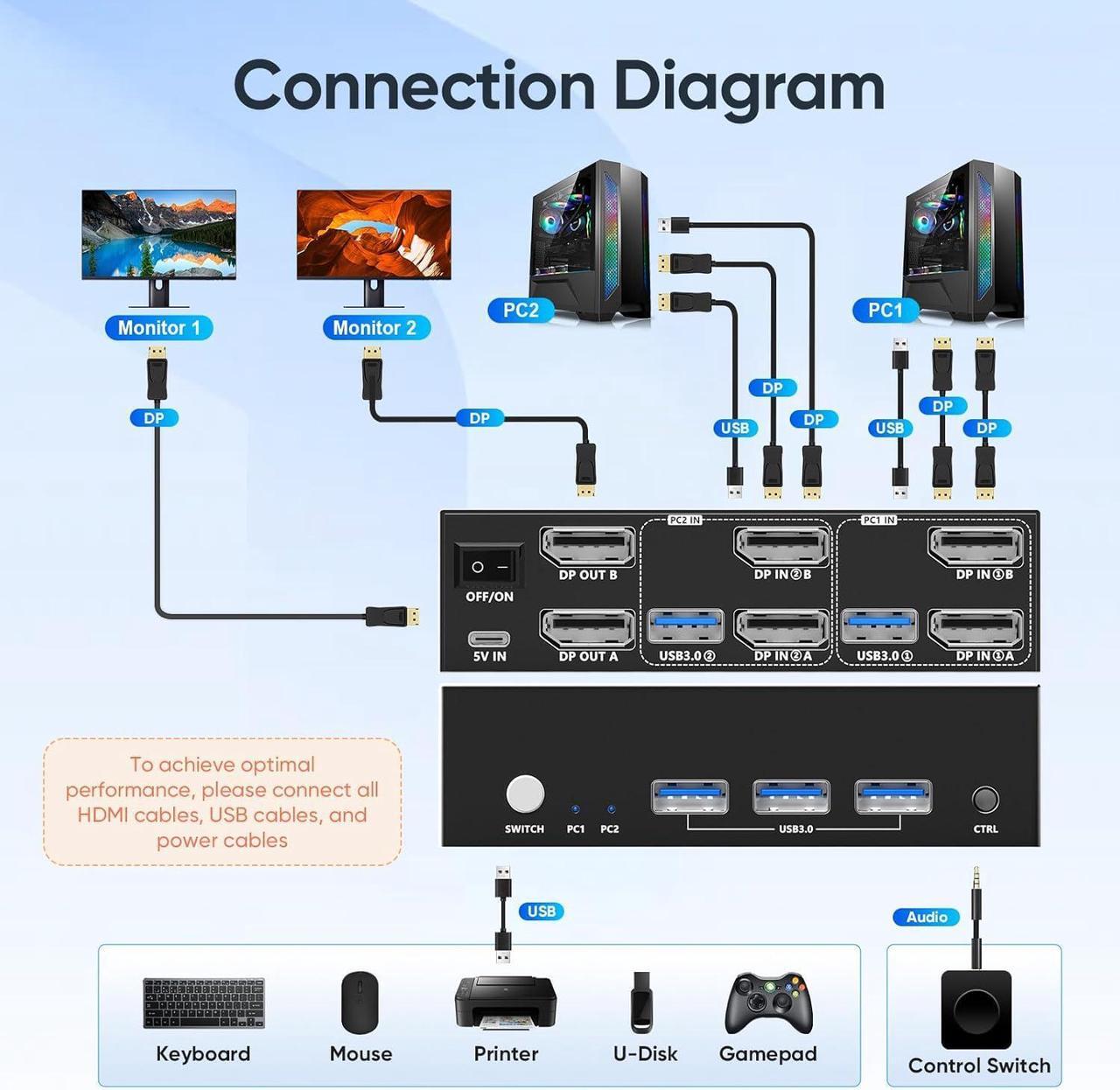 Alt view image 6 of 7 - 4K@240Hz KVM Switch 2 Monitors 2 Computers Displayport, 8K@60Hz KVM Switches for 2 Computers Sharing Dual Monitor Keyboard Mouse Hard Drives Printer,with EDID Adaptive, 2*USB Cable and Controller.