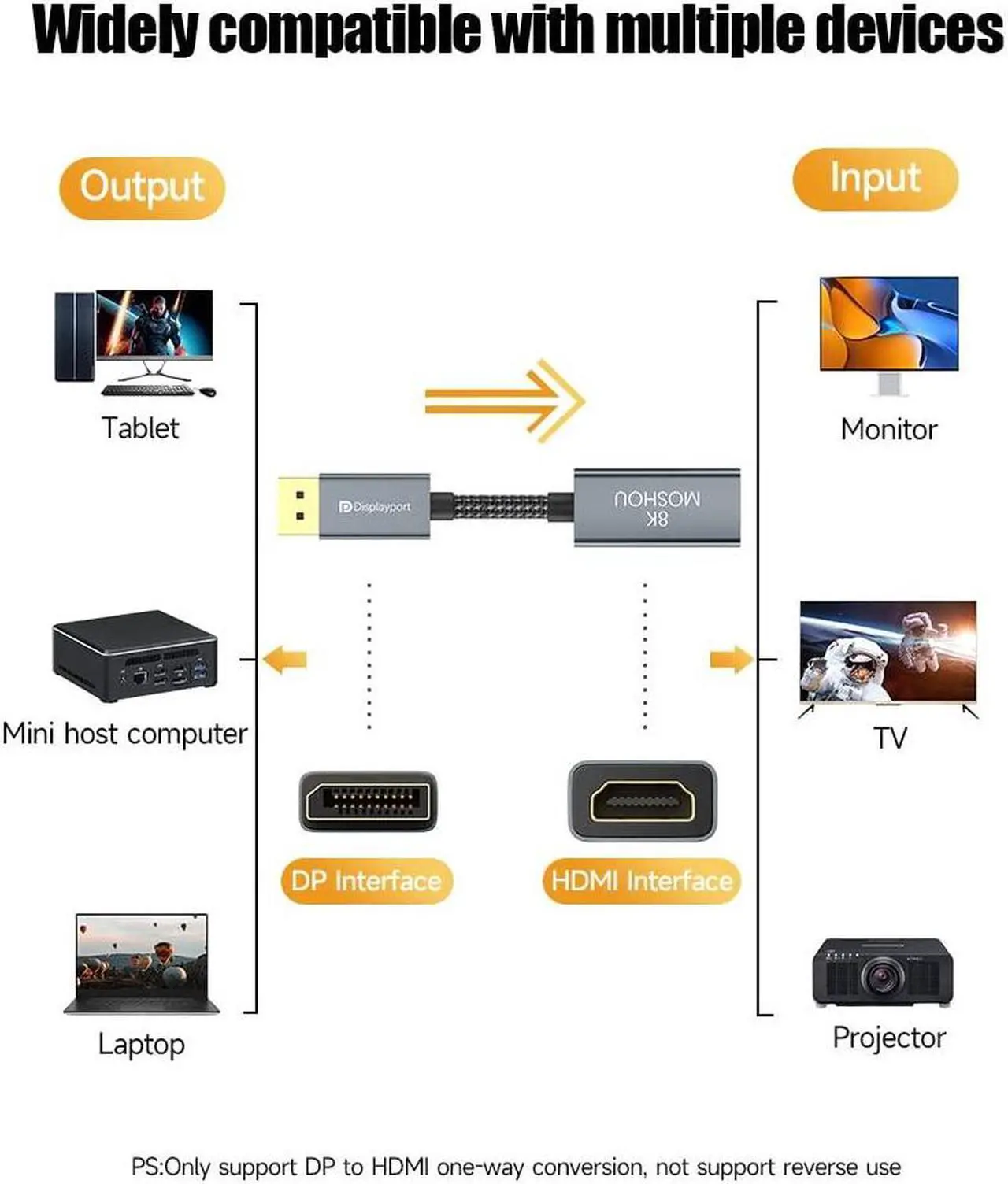 Alt view image 2 of 5 - DisplayPort 1.4 to HDMI 2.1 HDR Active Adapter,Support 4k@120Hz,8K@60Hz,HDR,Uni-Directional Display Port 1.4 to HDMI 8K Converter,Support for RTX3080/3090,RX6800/6900 and More