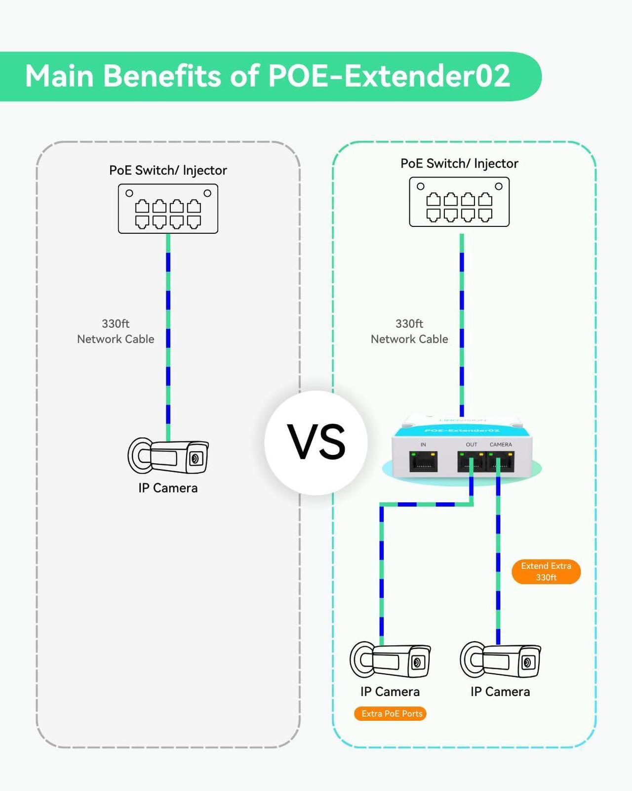 Alt view image 3 of 5 - LINOVISION Mini 2 Port POE Extender IEEE 802.3af/at - Power Over Ethernet Repeater Up to 1000ft, Cat5/6 Cable, Splitter for 2 POE Devices Like IP Cameras, IP Phone (5 Pack)