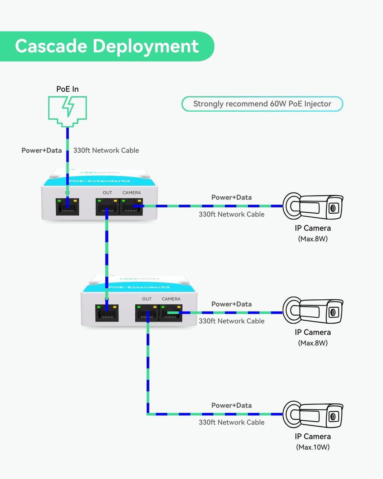 Alt view image 4 of 5 - LINOVISION Mini 2 Port POE Extender IEEE 802.3af/at - Power Over Ethernet Repeater Up to 1000ft, Cat5/6 Cable, Splitter for 2 POE Devices Like IP Cameras, IP Phone (5 Pack)