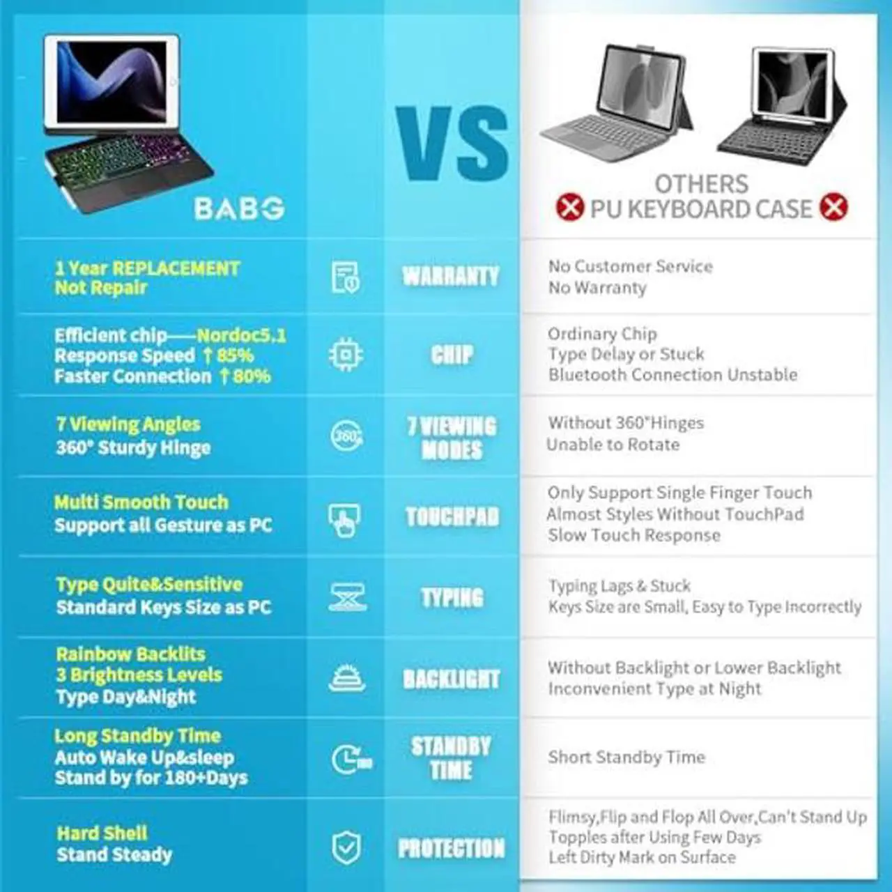 Alt view image 3 of 5 - BABG Keyboard Case for iPad 9th Generation, 360deg Rotatable Backlit Keyboard with Pencil Holder for 10.2 inch iPad 9th Gen 2021/ 8th Gen 2020/ 7th Gen 2019 and iPad Air 3 / Pro 10.5" (Sky Blue)
