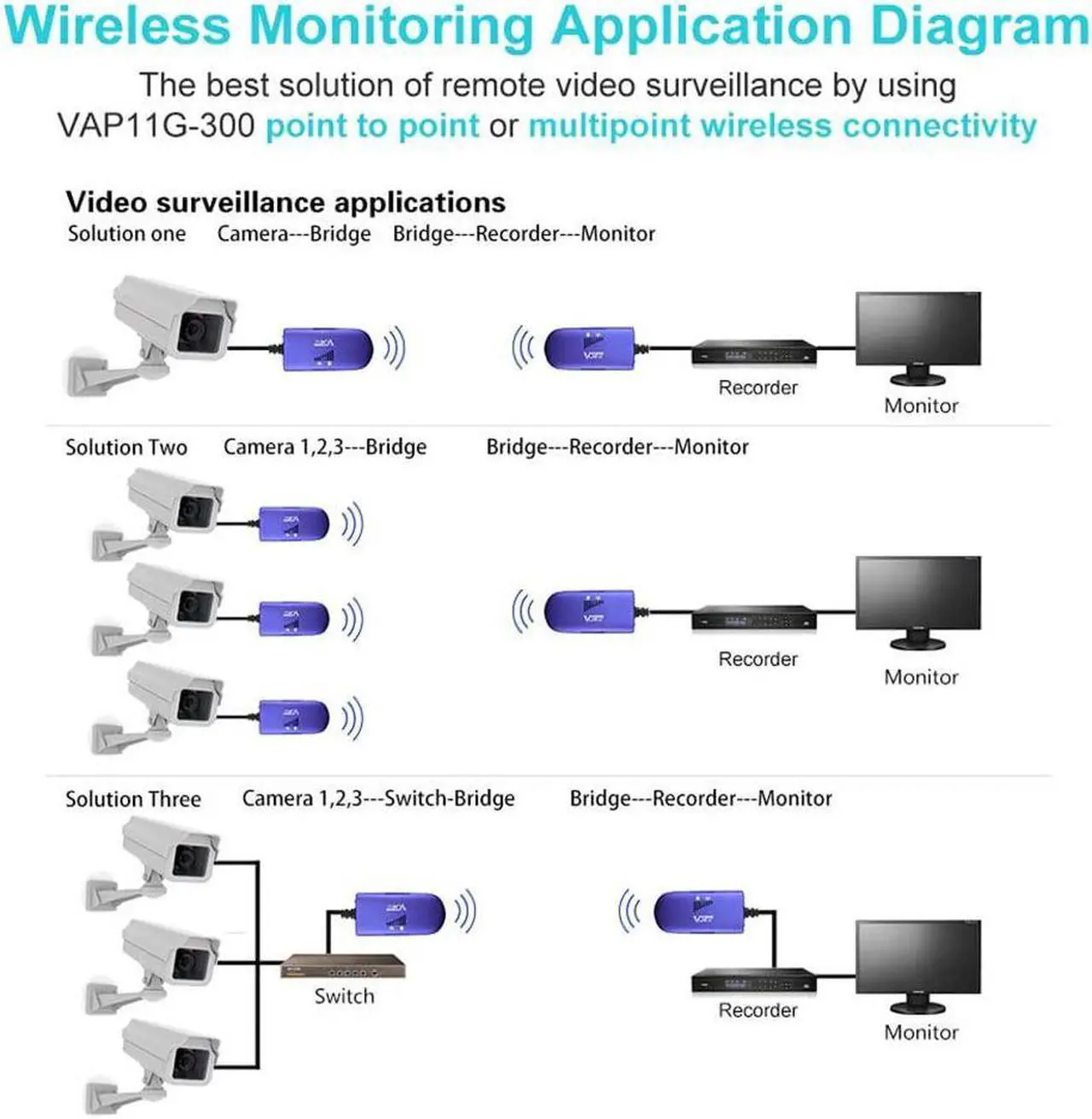 Alt view image 6 of 7 - WiFi to Wired WiFi Bridge Ethernet/Signal Repeater Mini Industrial 2.4GHz 300Mbps 1 RJ45 Male USB/DC Powered for Monitoring,Electronic Scales,IP Printer,Robots,Medical Devices VAP11G-300