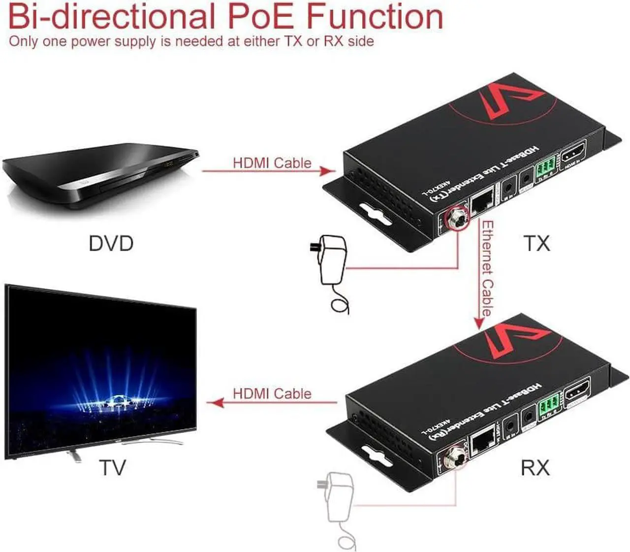 Alt view image 3 of 7 - AV Access HDBaseT HDMI Extender Over Single Cat5e/6/6a/7 Ethernet Cable 4K@60Hz 130ft, 1080P@60Hz 230ft, Supports CEC, Bi-Directional PoE, IR and RS232 Pass Through, EDID, HDCP 2.2 (4KEX70-L)